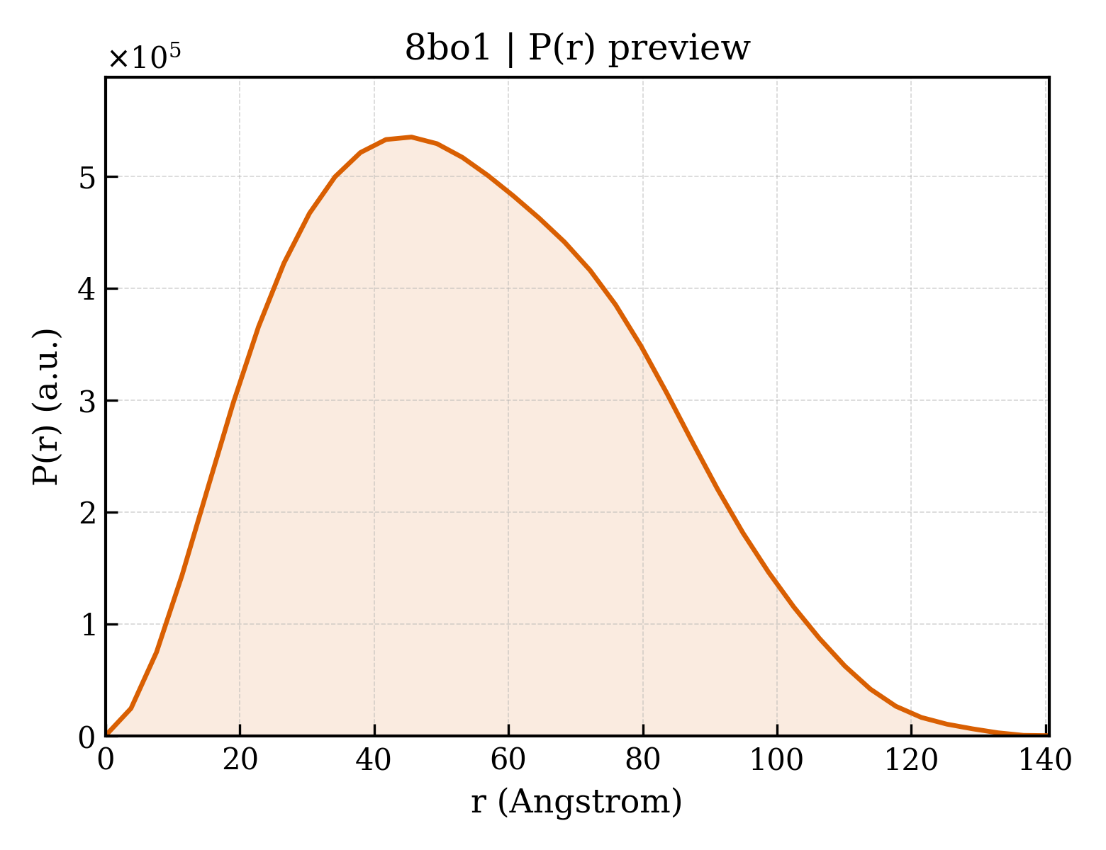P(r) distribution for 8bo1