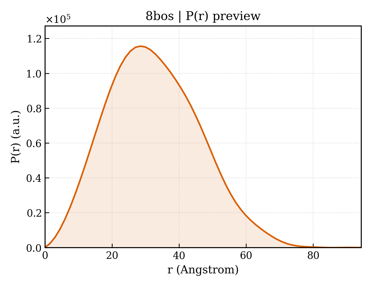 P(r) distribution for 8bos