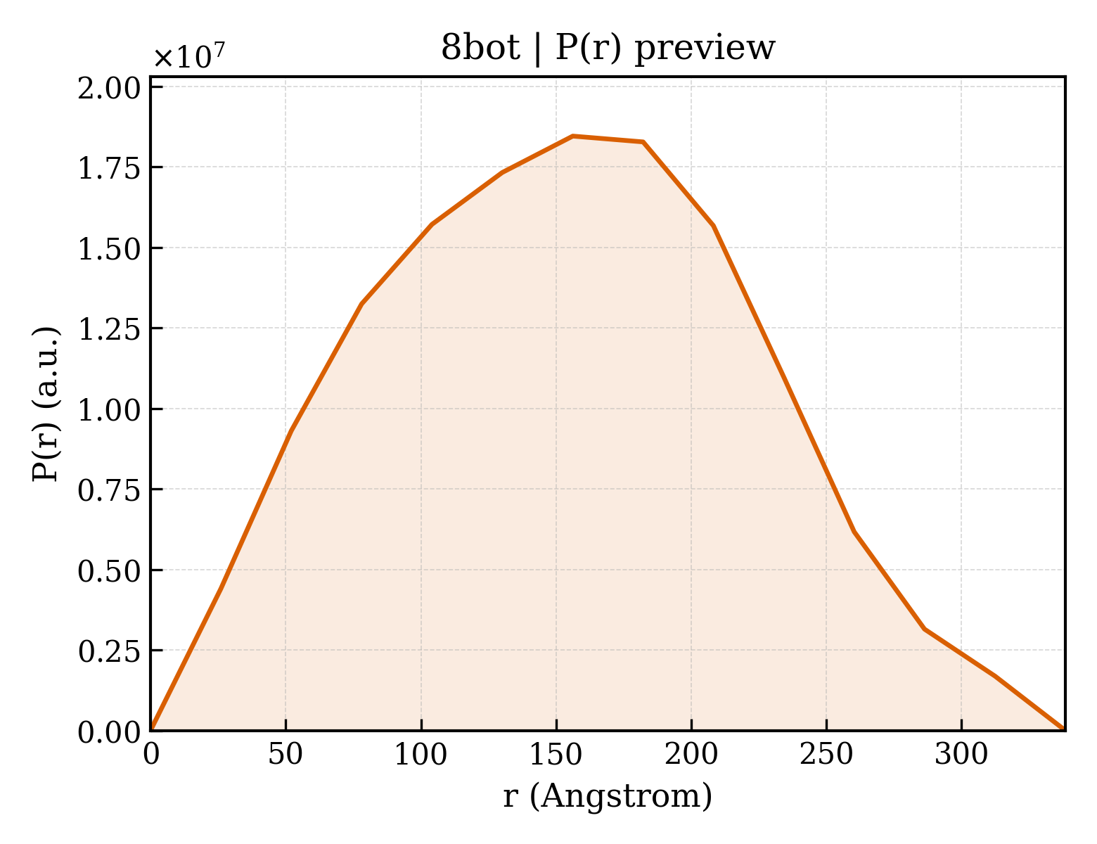 P(r) distribution for 8bot