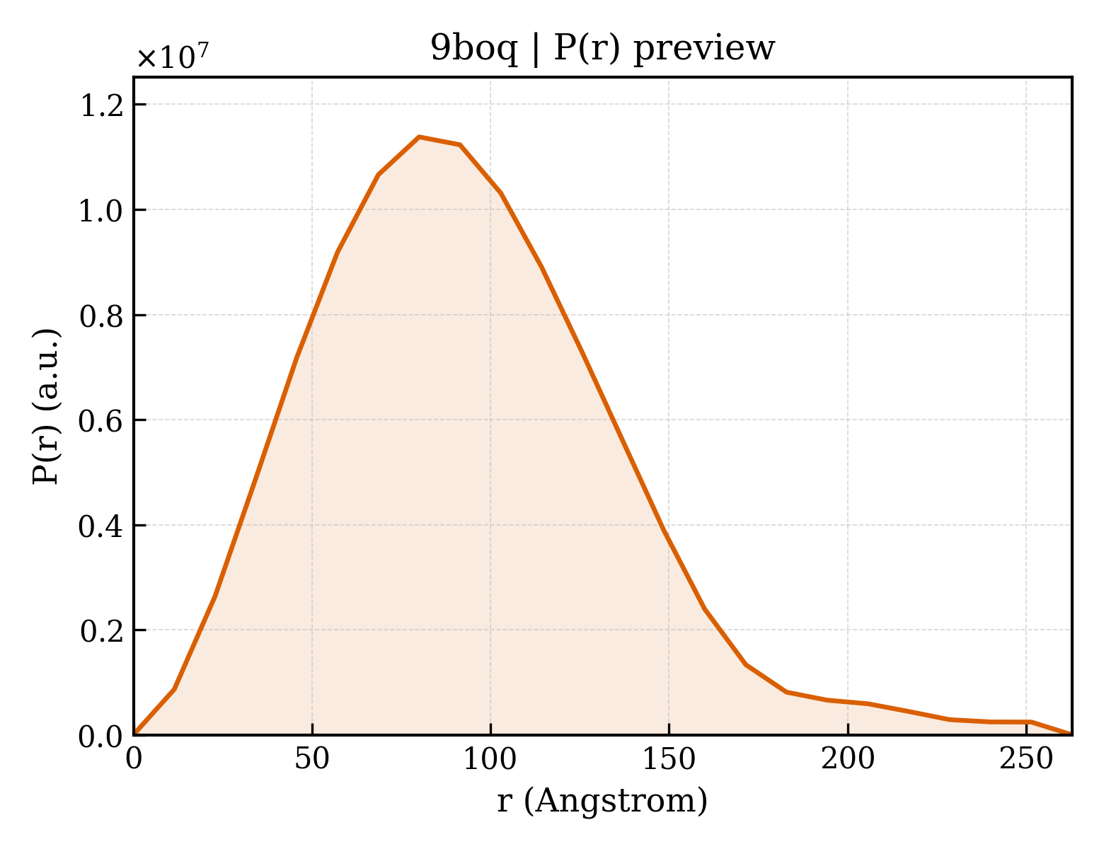 P(r) distribution for 9boq