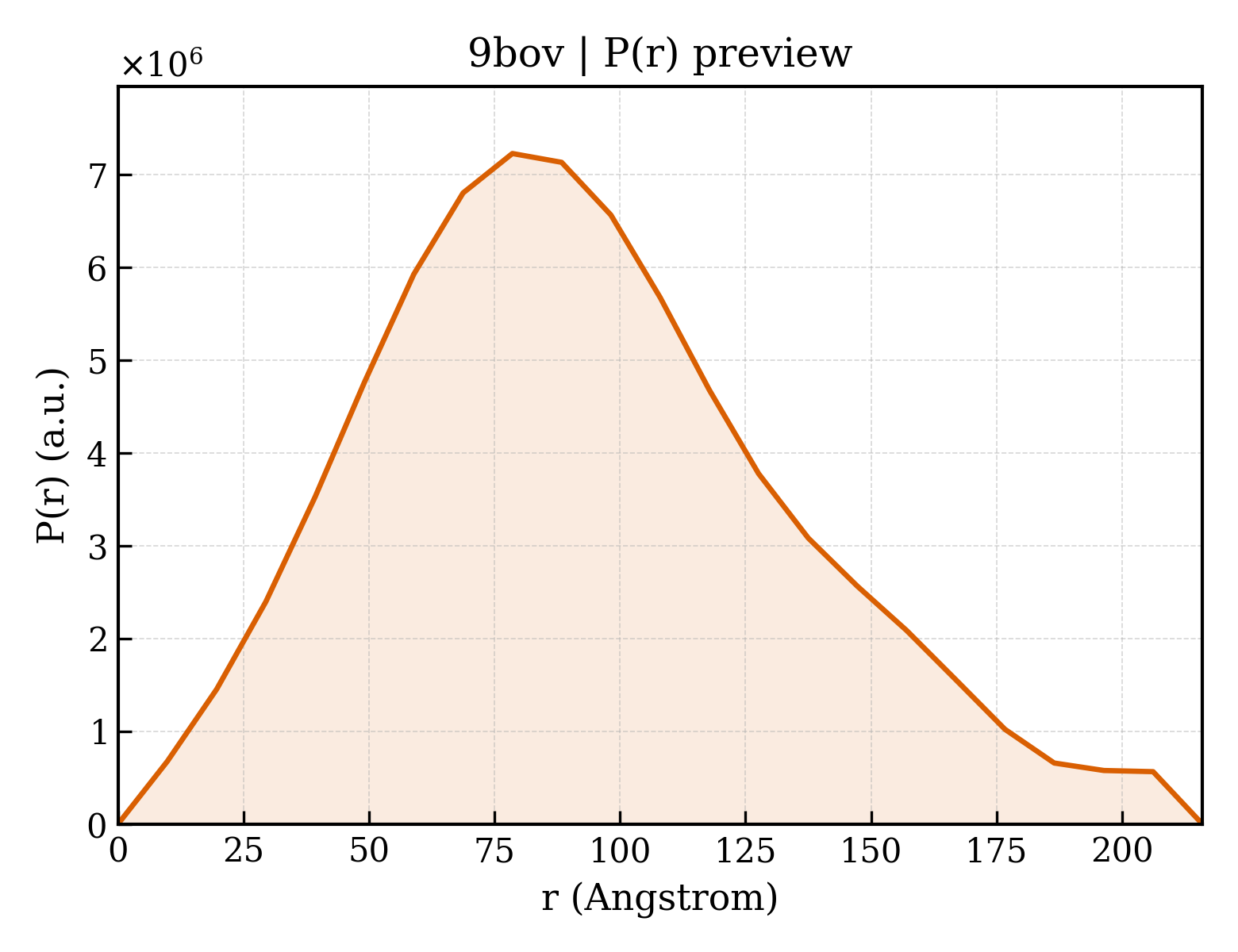 P(r) distribution for 9bov