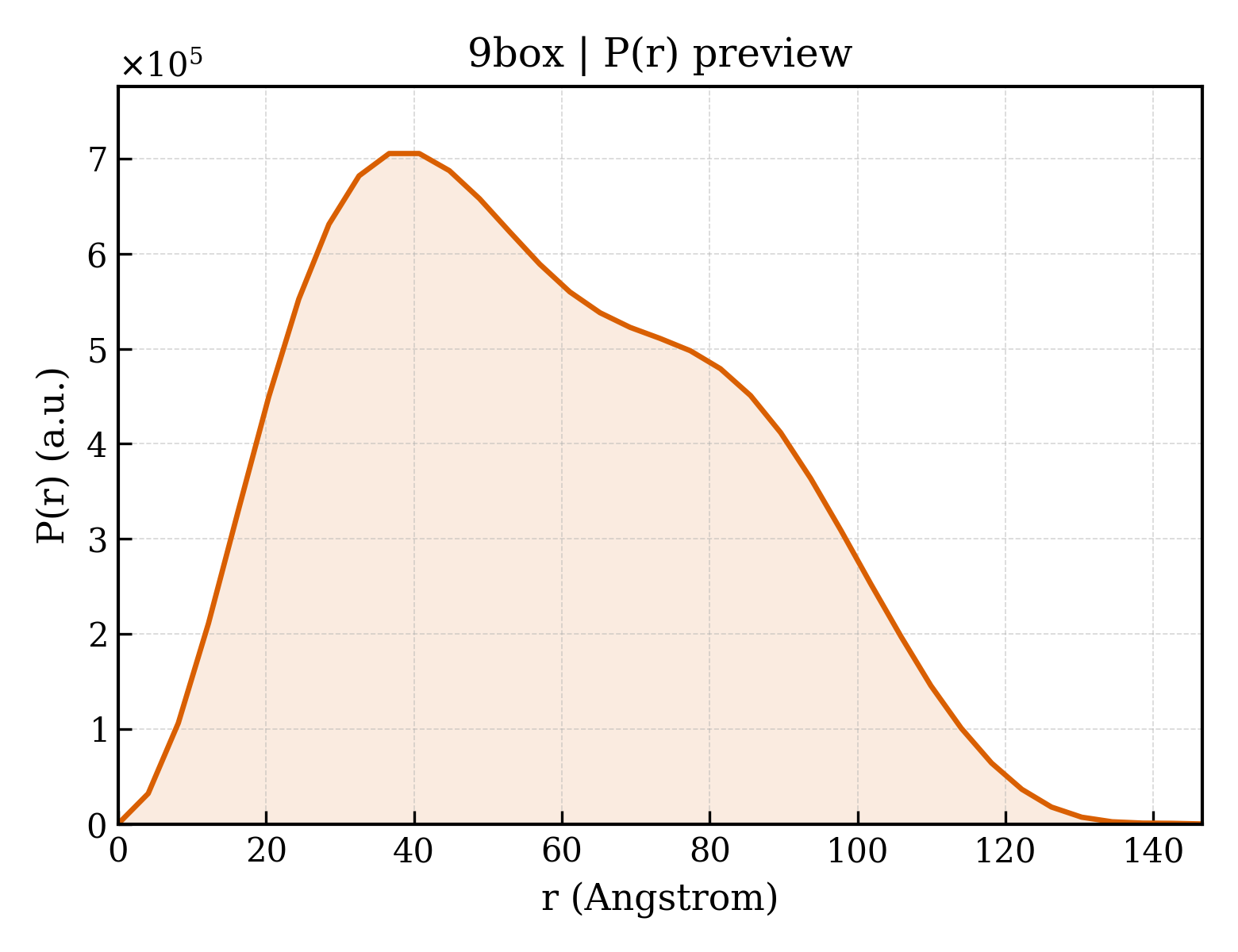 P(r) distribution for 9box