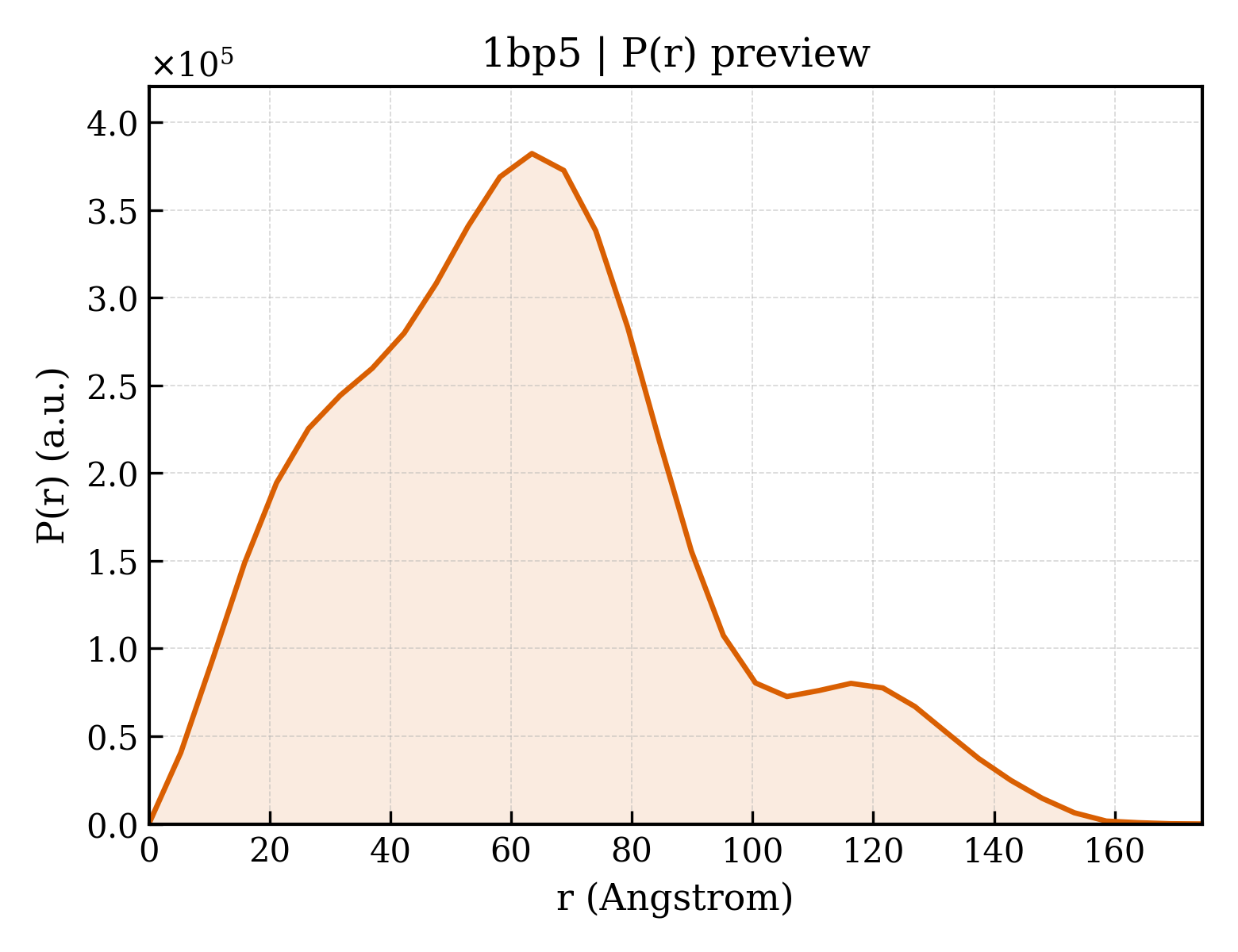 P(r) distribution for 1bp5