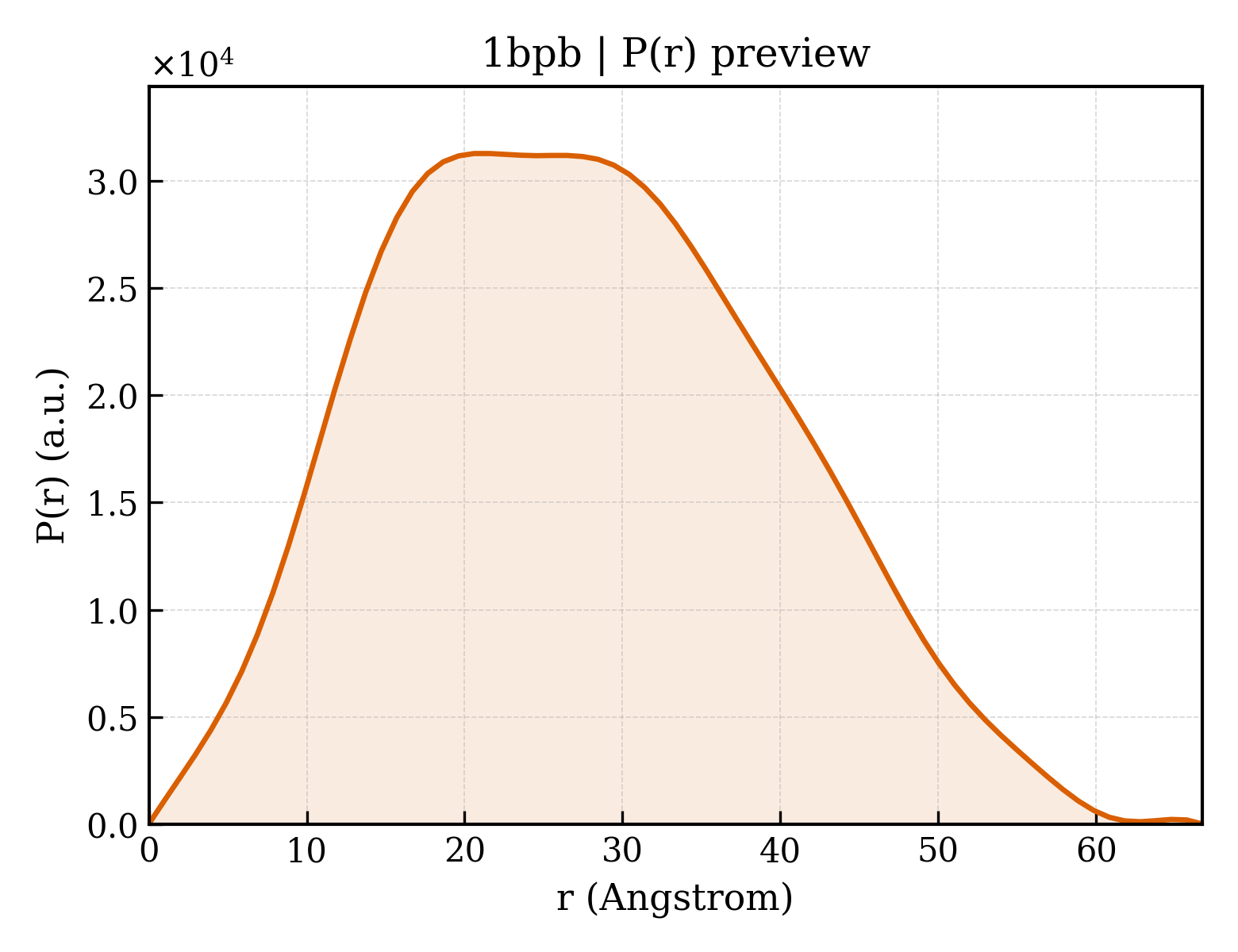 P(r) distribution for 1bpb