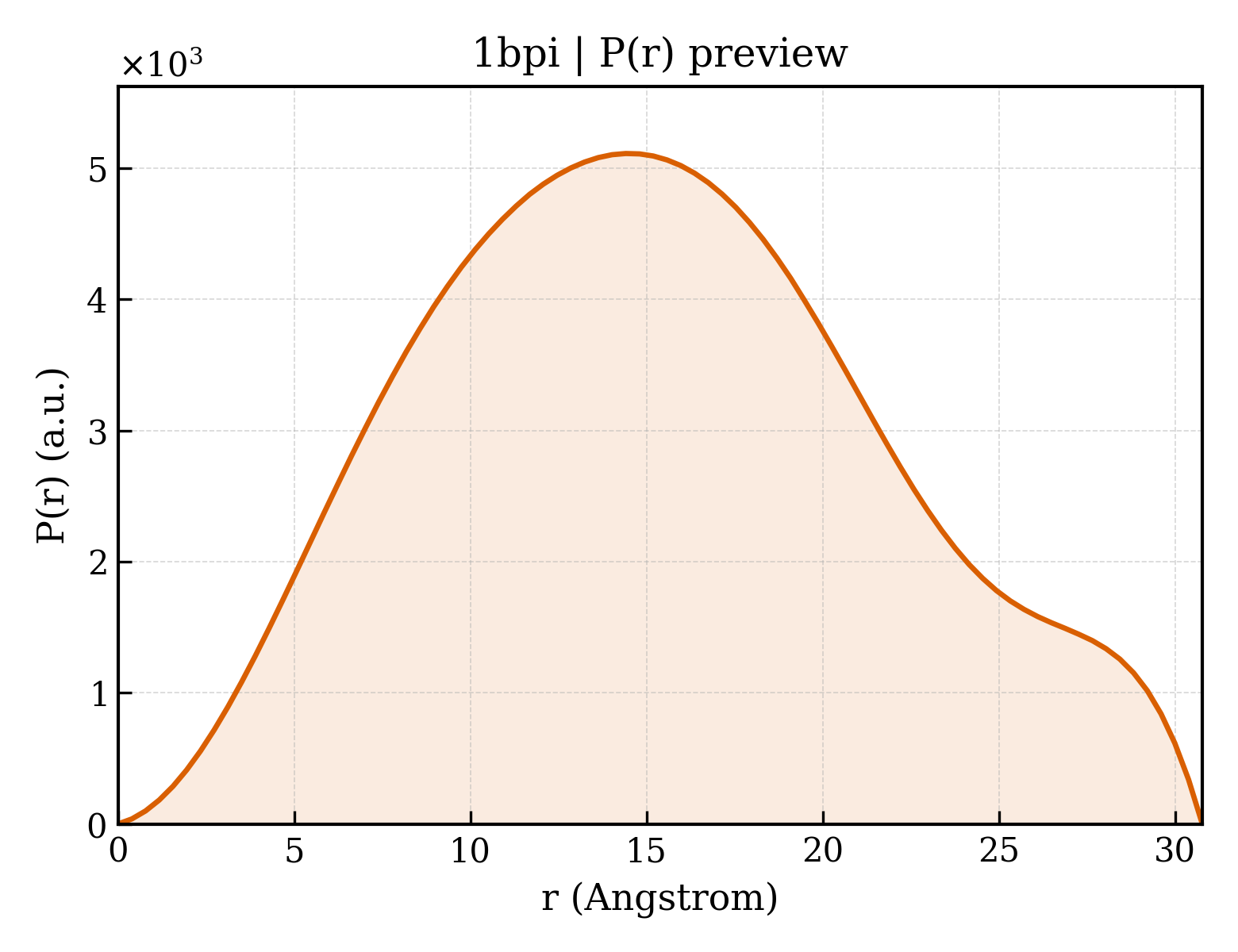 P(r) distribution for 1bpi