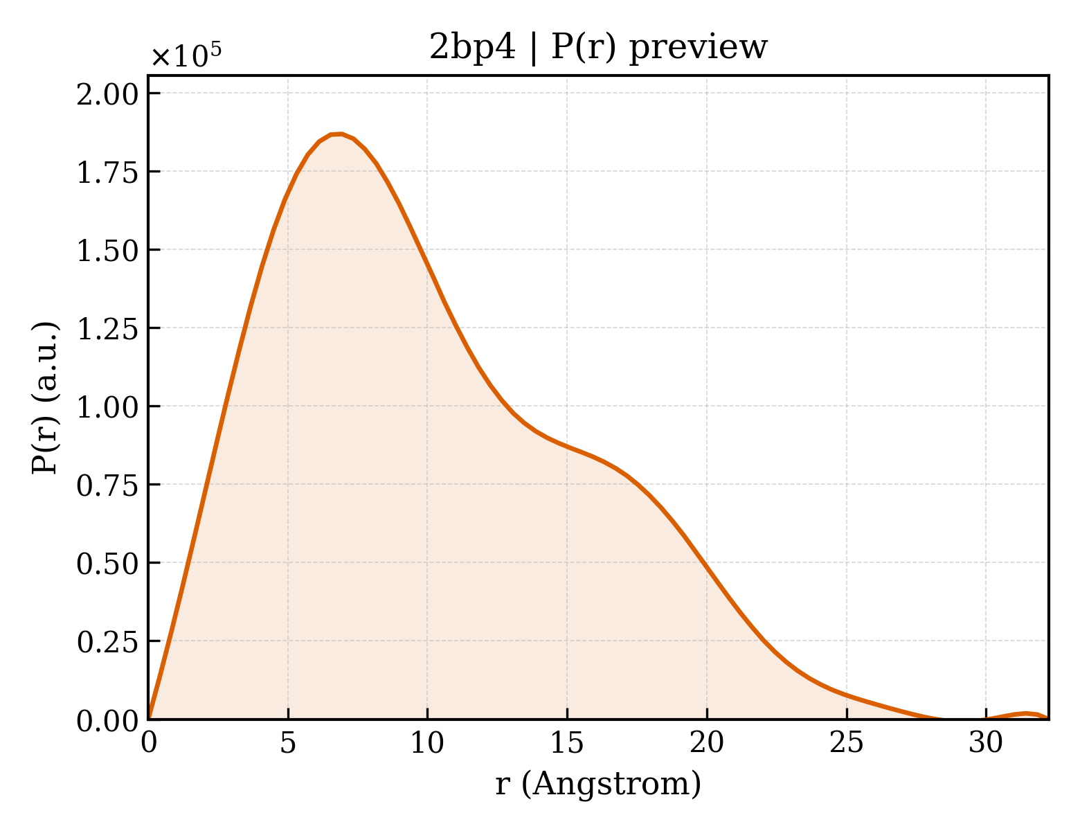 P(r) distribution for 2bp4