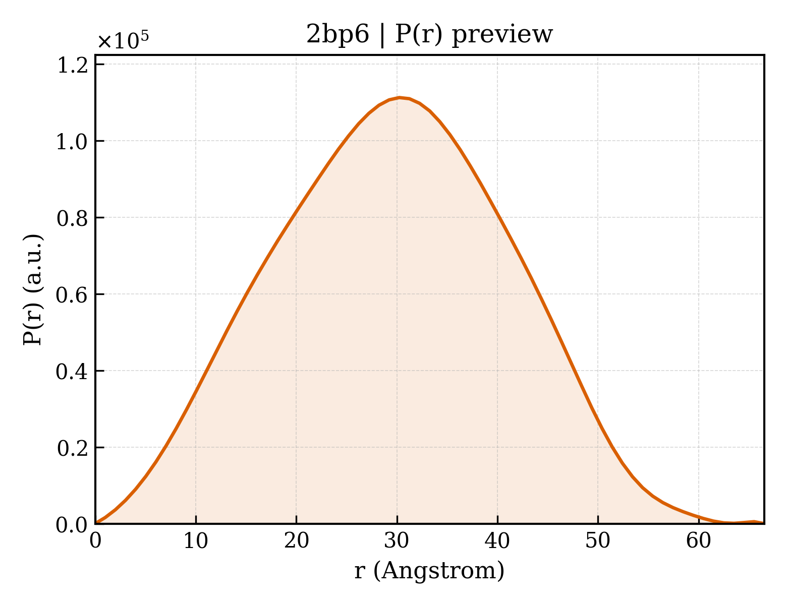 P(r) distribution for 2bp6