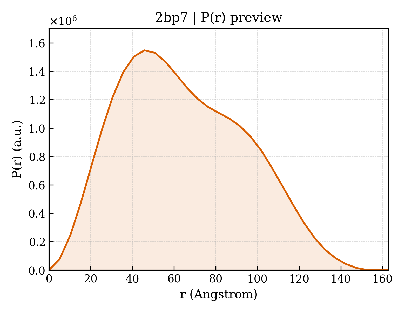 P(r) distribution for 2bp7