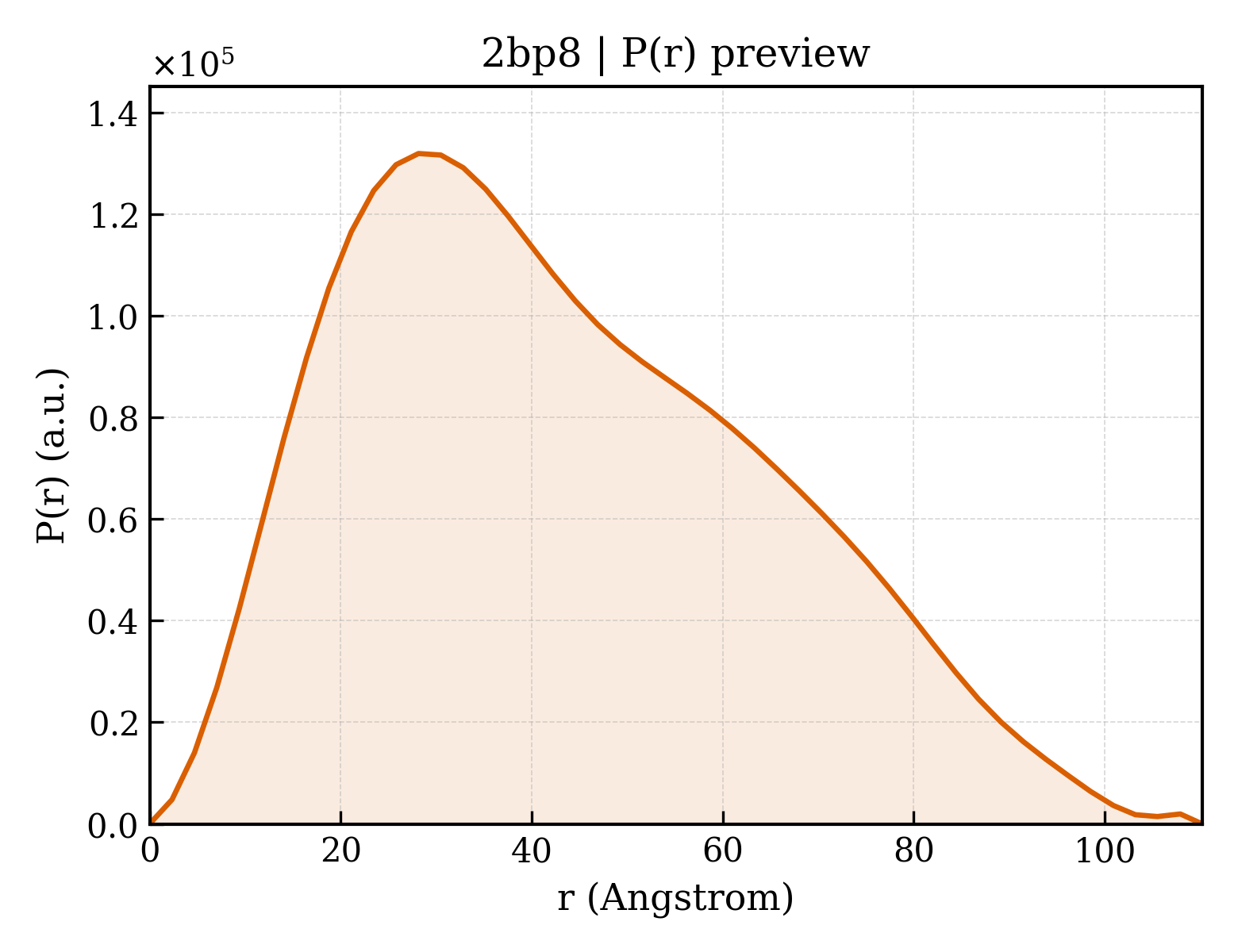 P(r) distribution for 2bp8