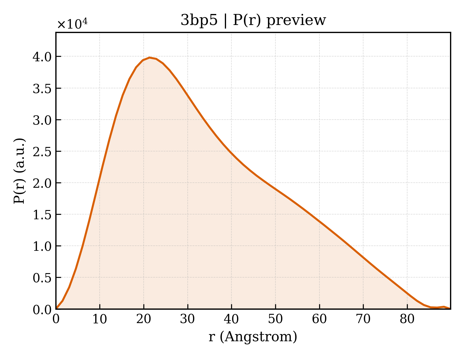 P(r) distribution for 3bp5