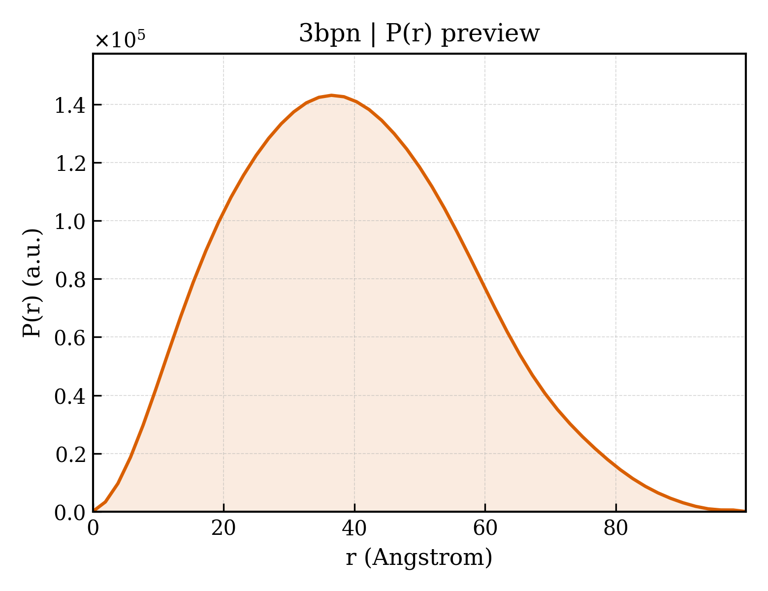 P(r) distribution for 3bpn