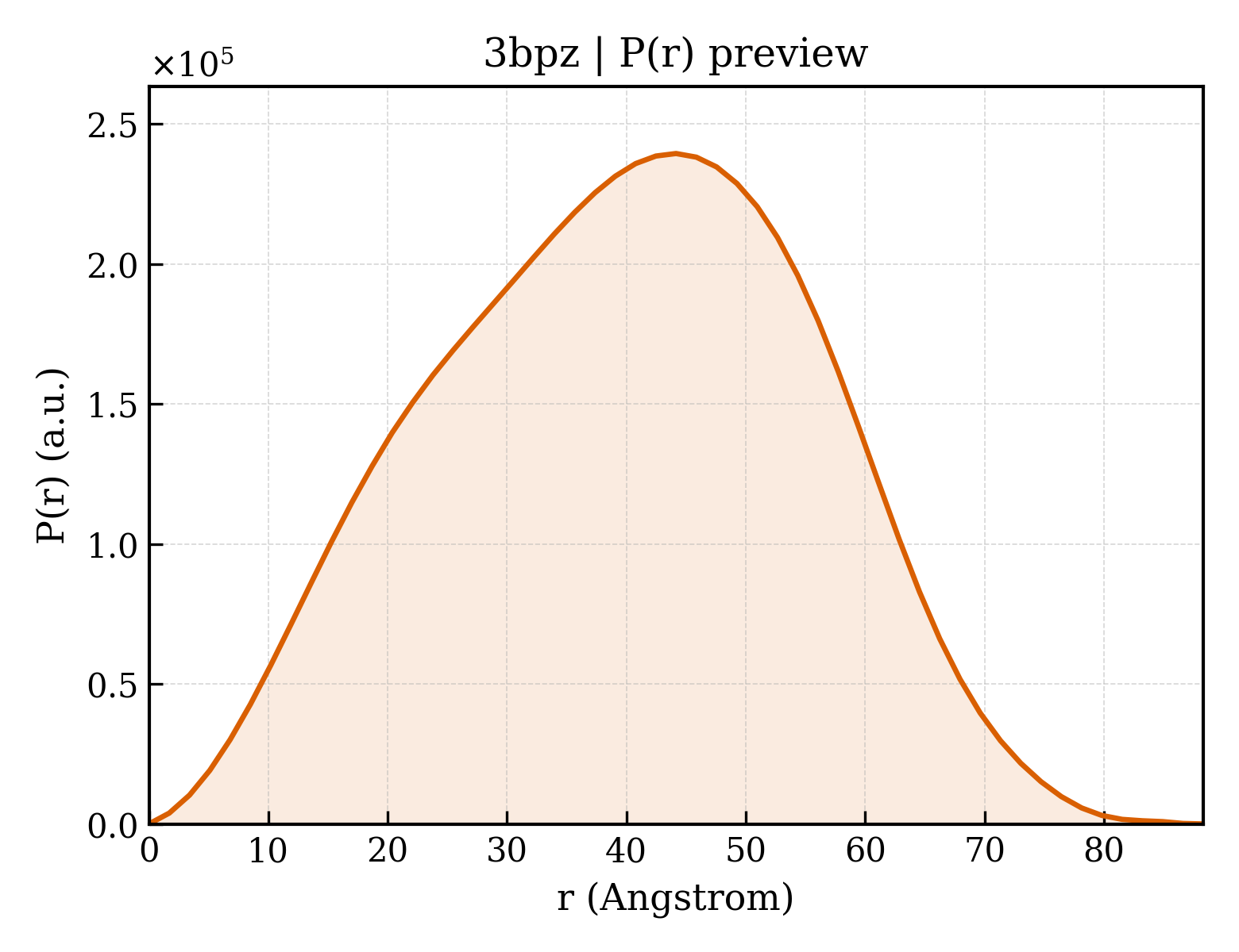 P(r) distribution for 3bpz