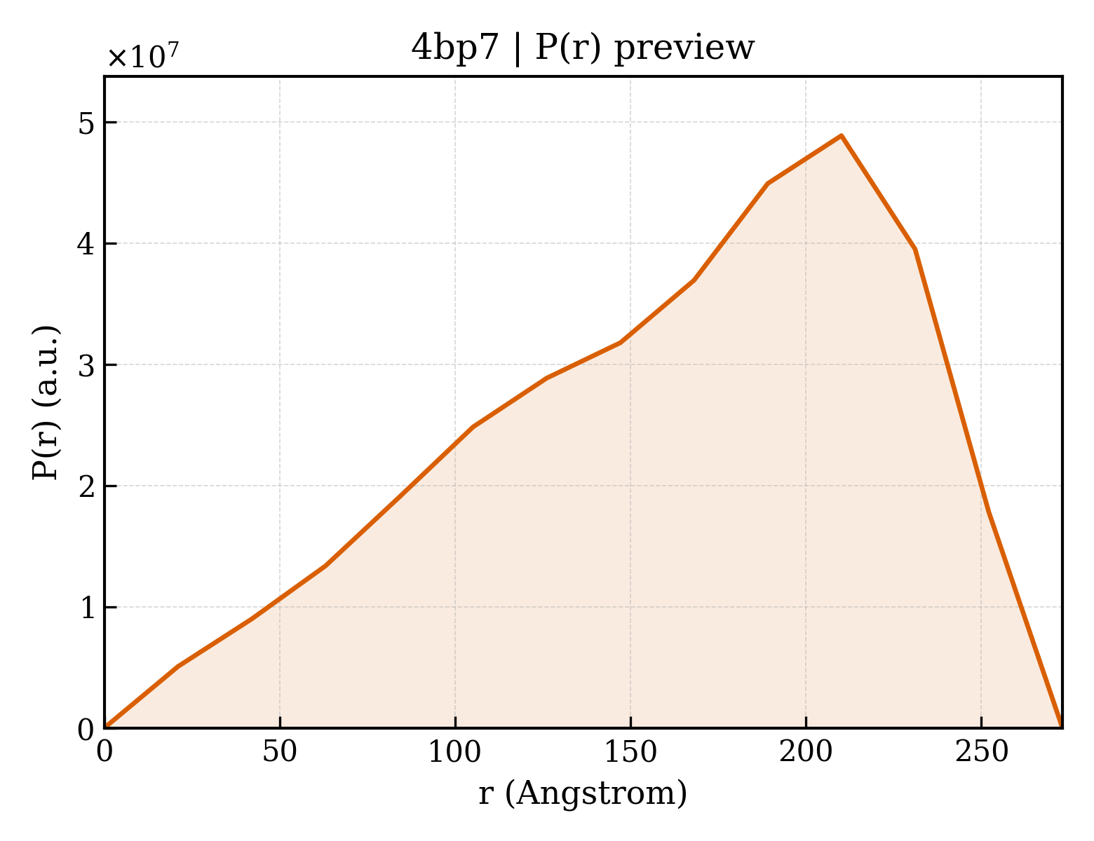 P(r) distribution for 4bp7