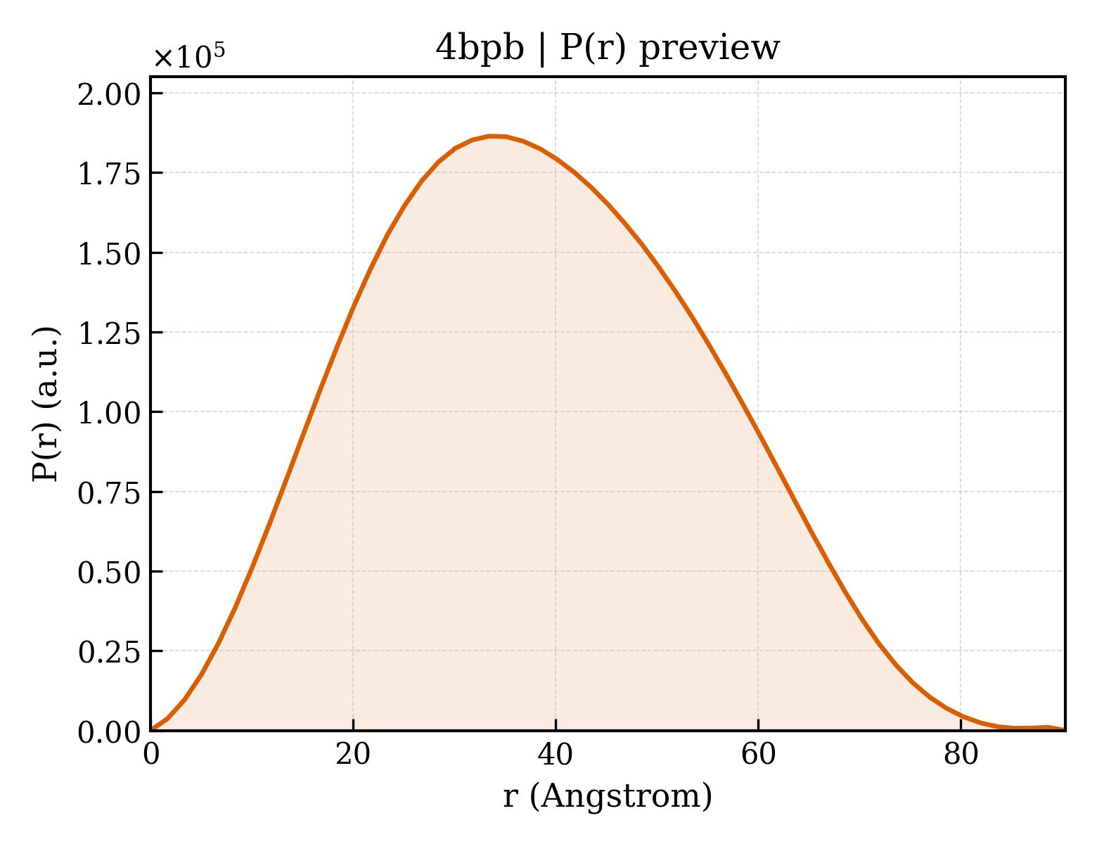 P(r) distribution for 4bpb