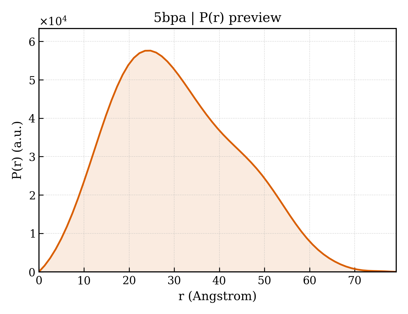 P(r) distribution for 5bpa