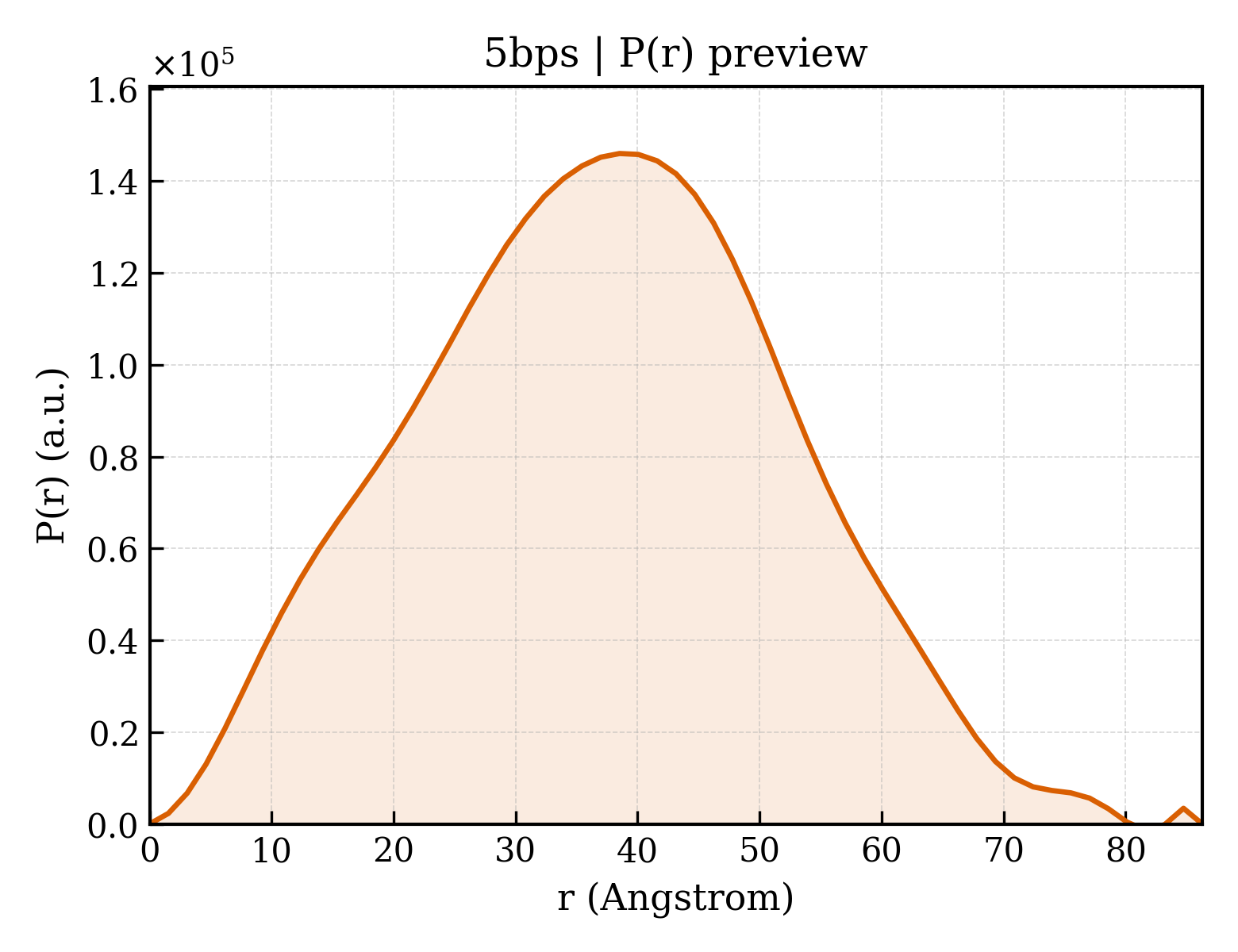 P(r) distribution for 5bps