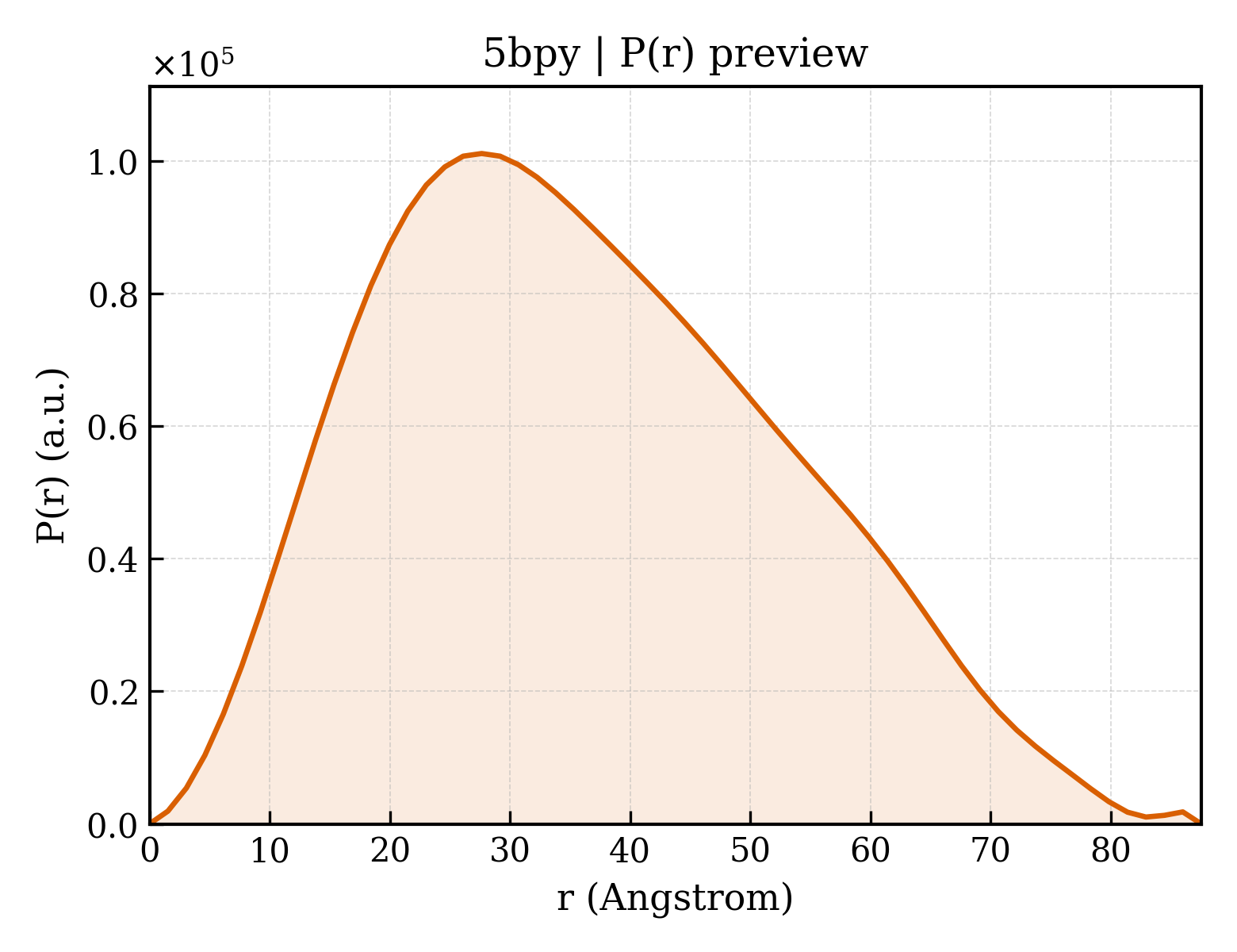 P(r) distribution for 5bpy