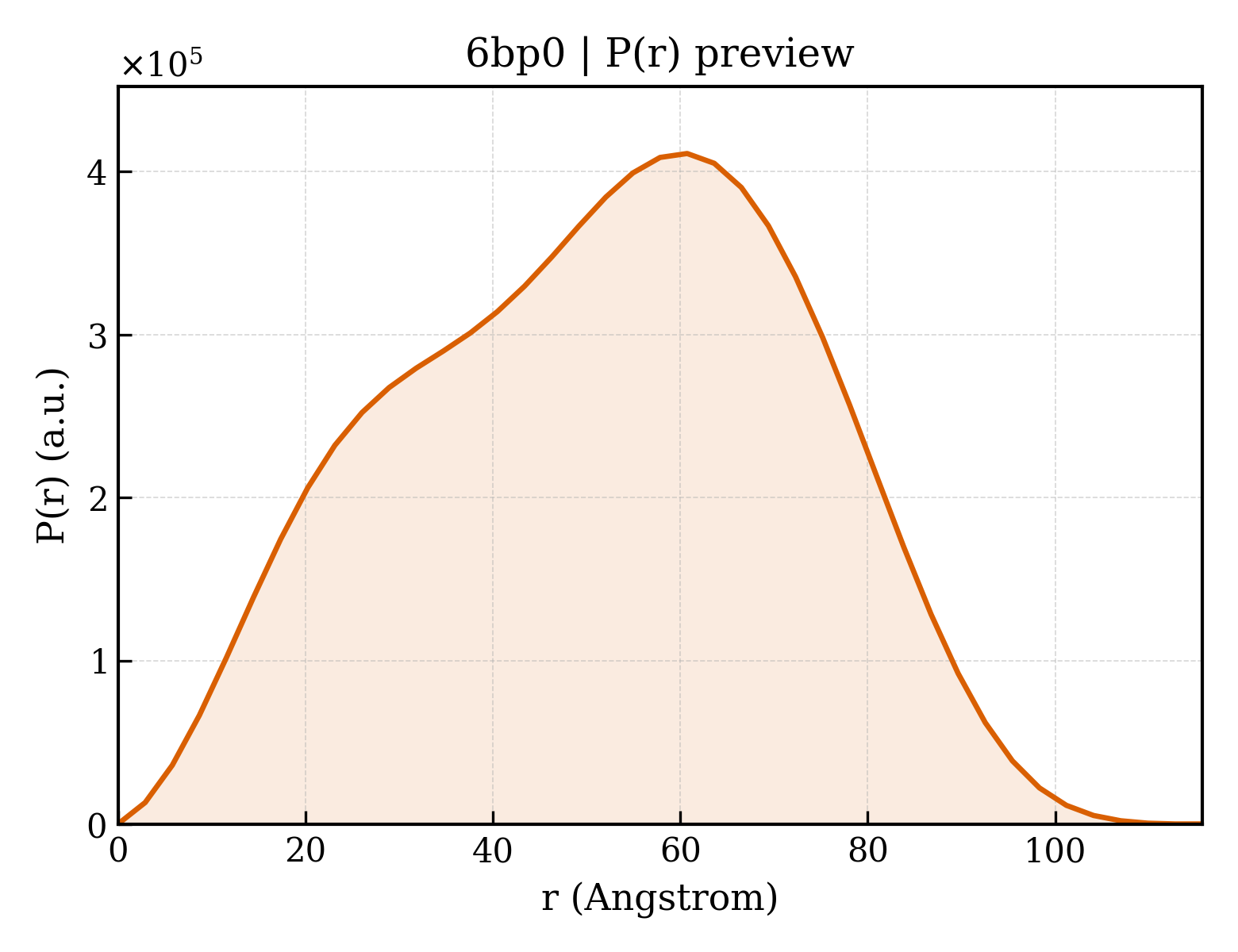 P(r) distribution for 6bp0