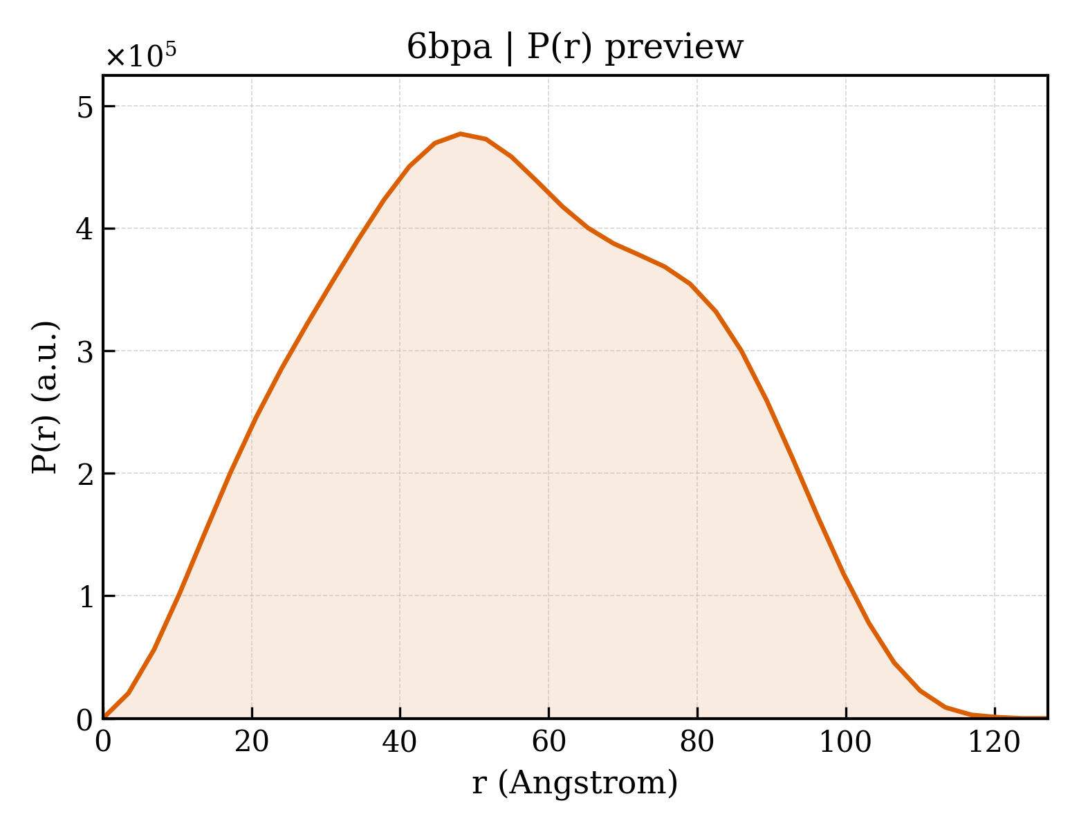 P(r) distribution for 6bpa