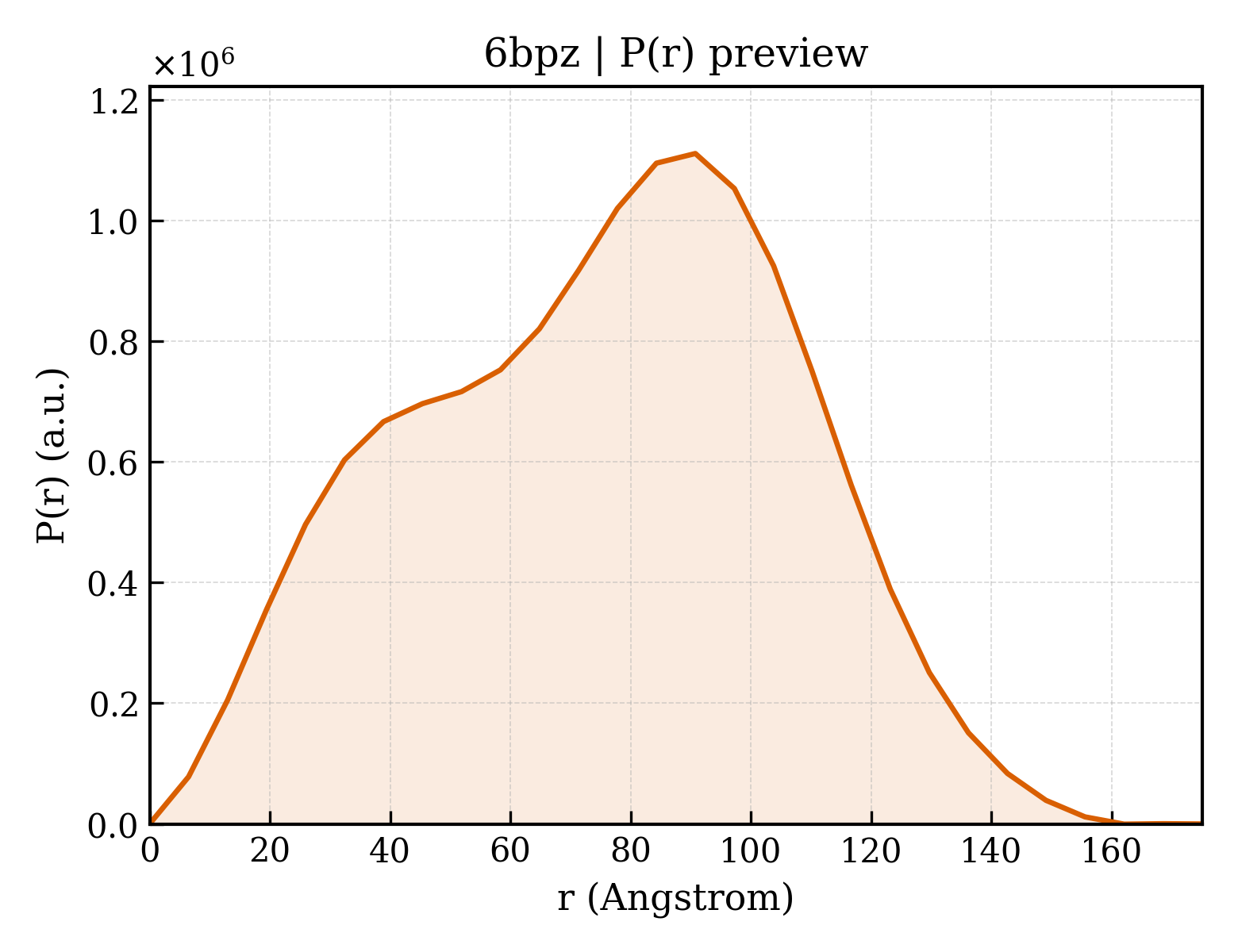 P(r) distribution for 6bpz