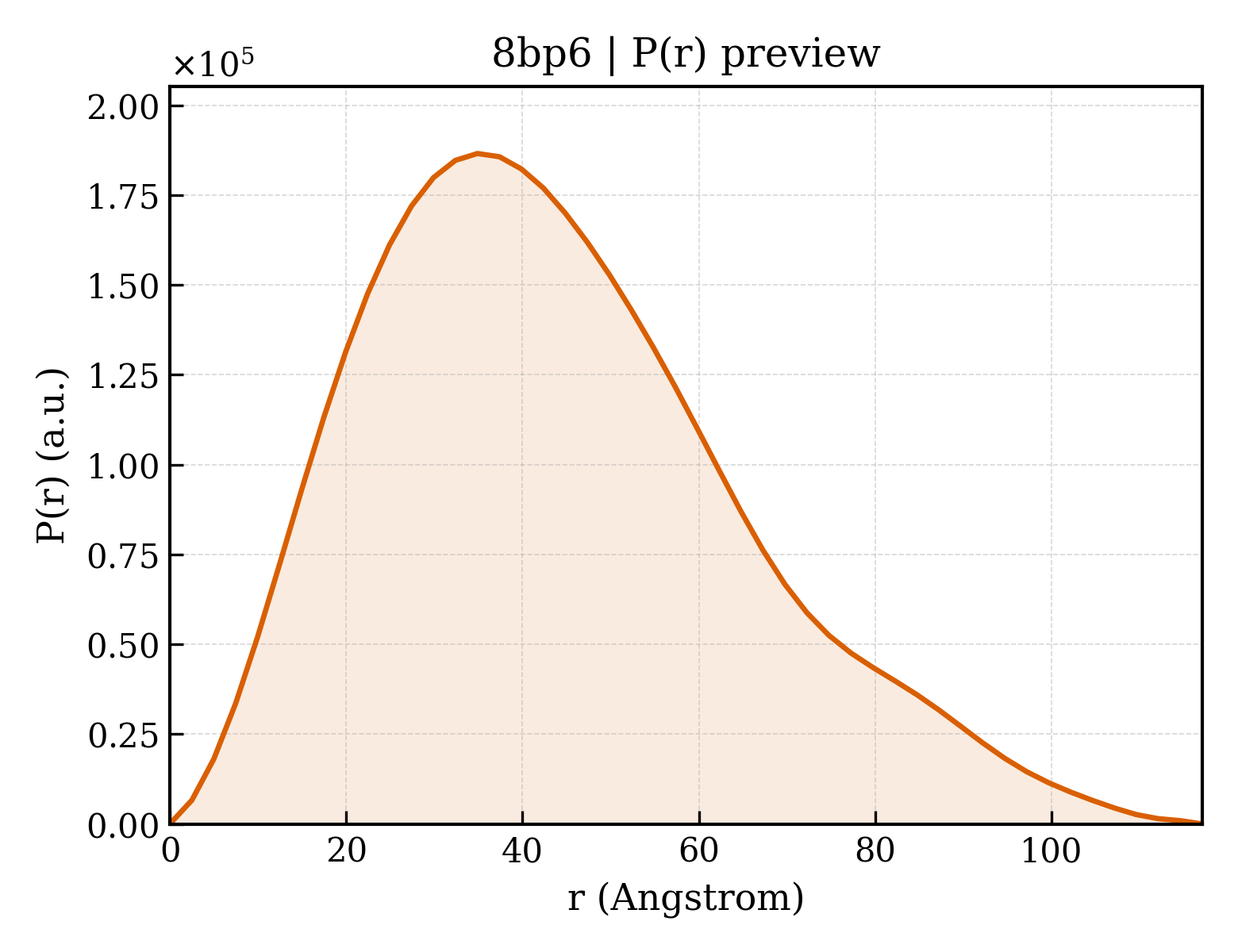 P(r) distribution for 8bp6
