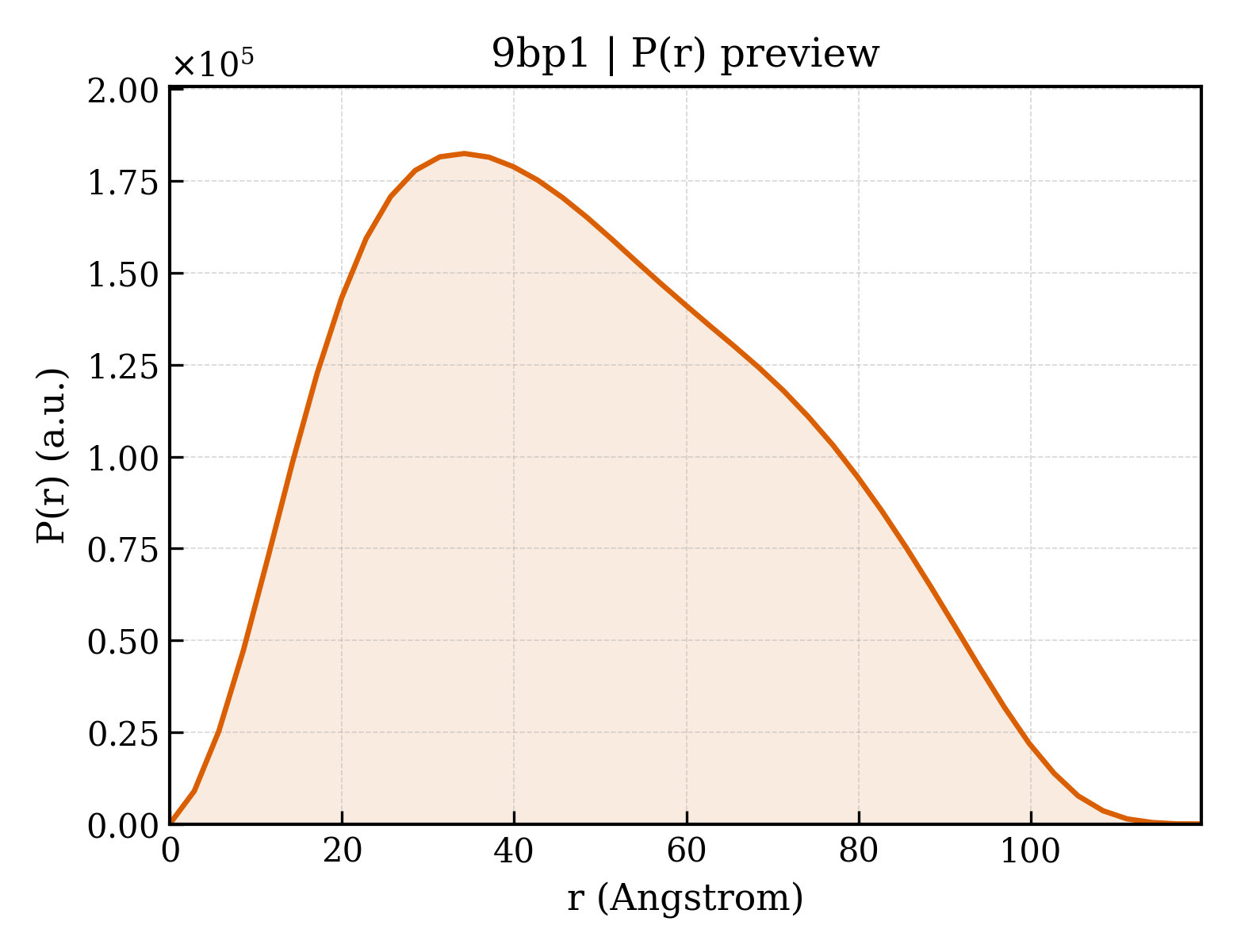 P(r) distribution for 9bp1