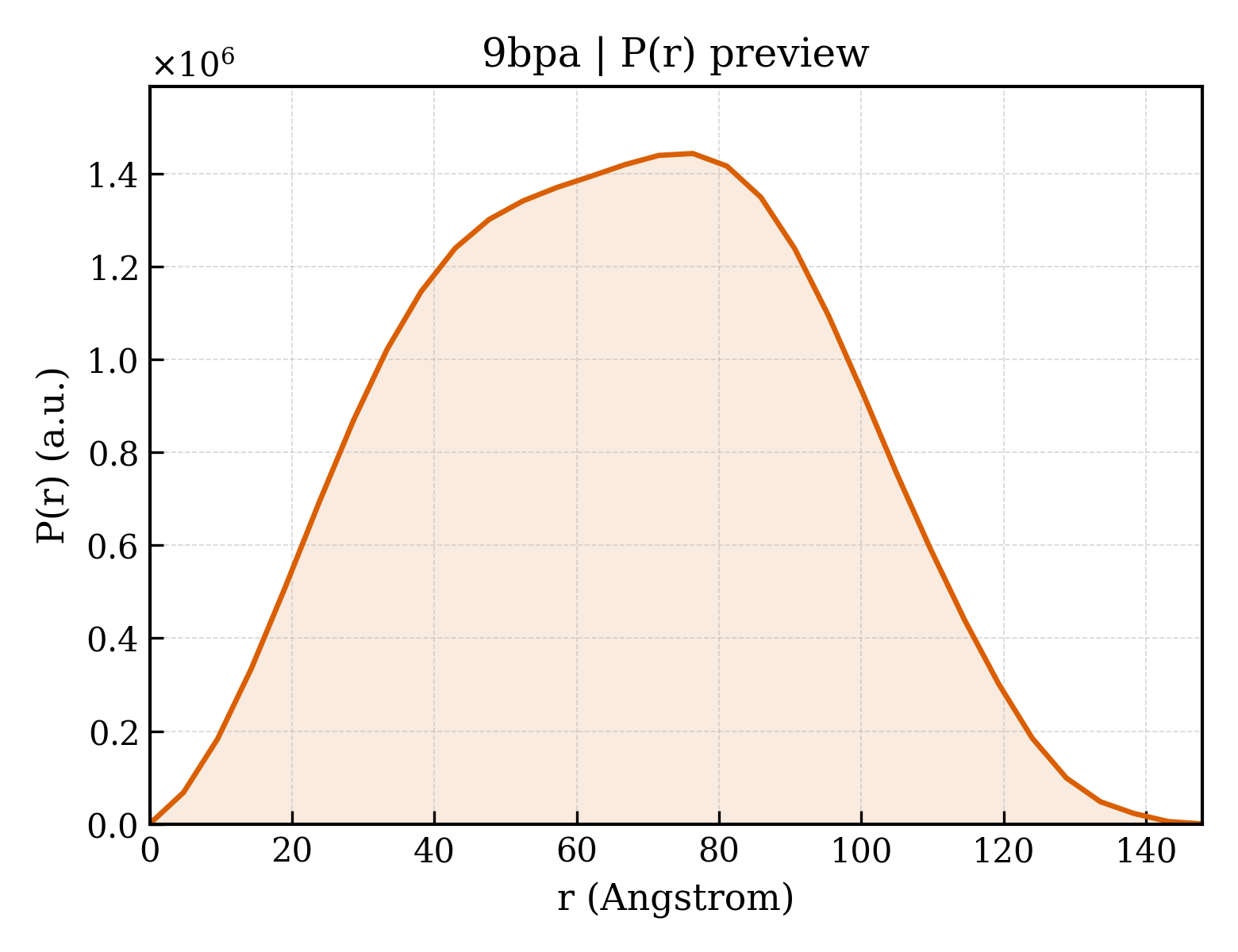 P(r) distribution for 9bpa