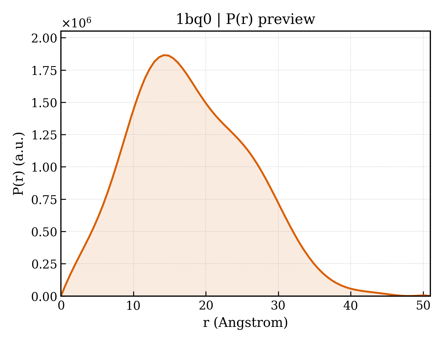 P(r) distribution for 1bq0