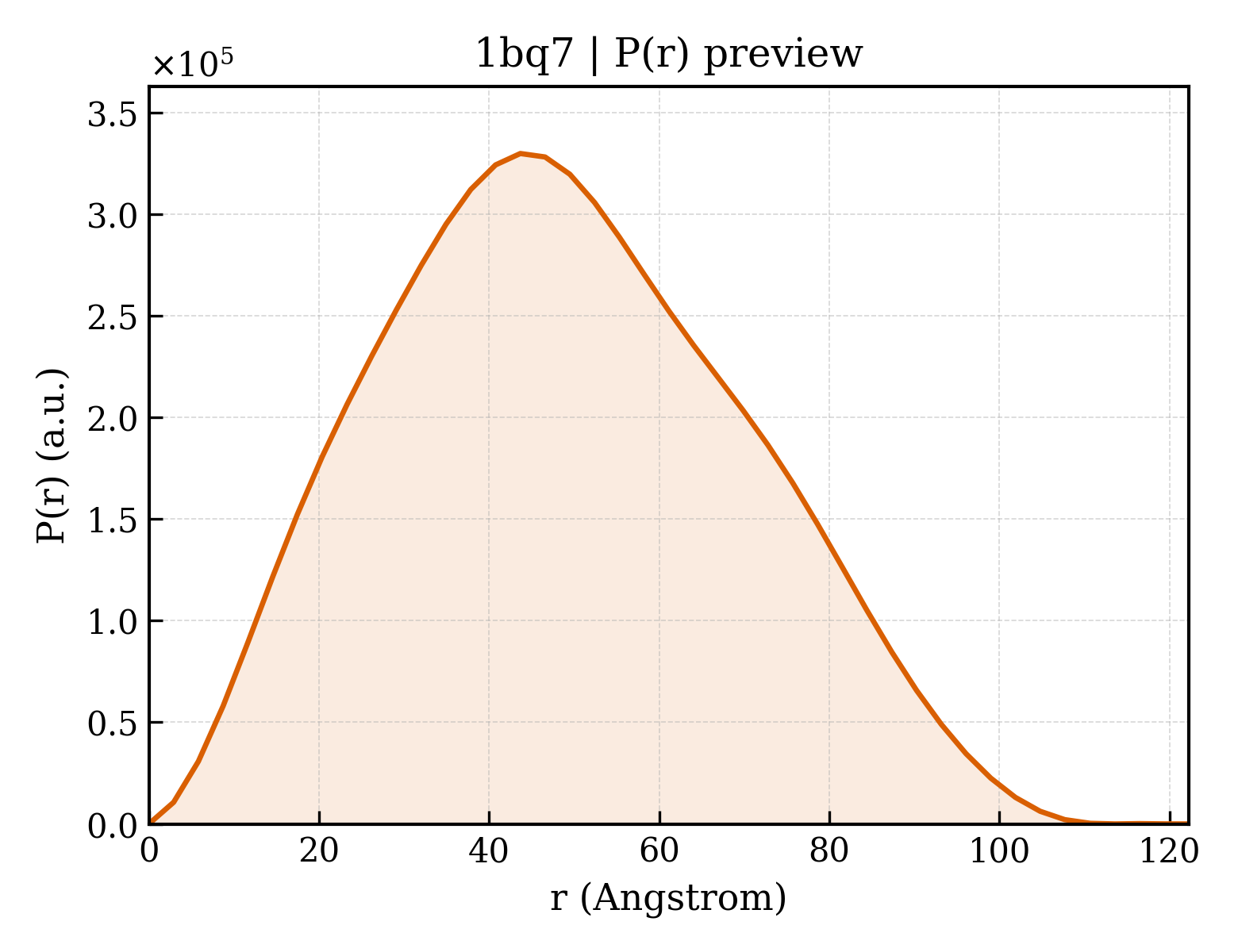 P(r) distribution for 1bq7