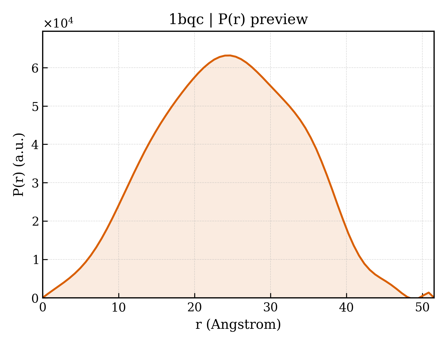 P(r) distribution for 1bqc