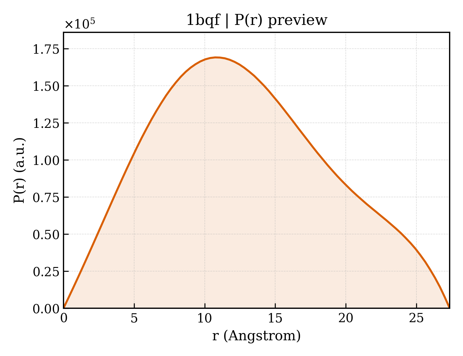 P(r) distribution for 1bqf