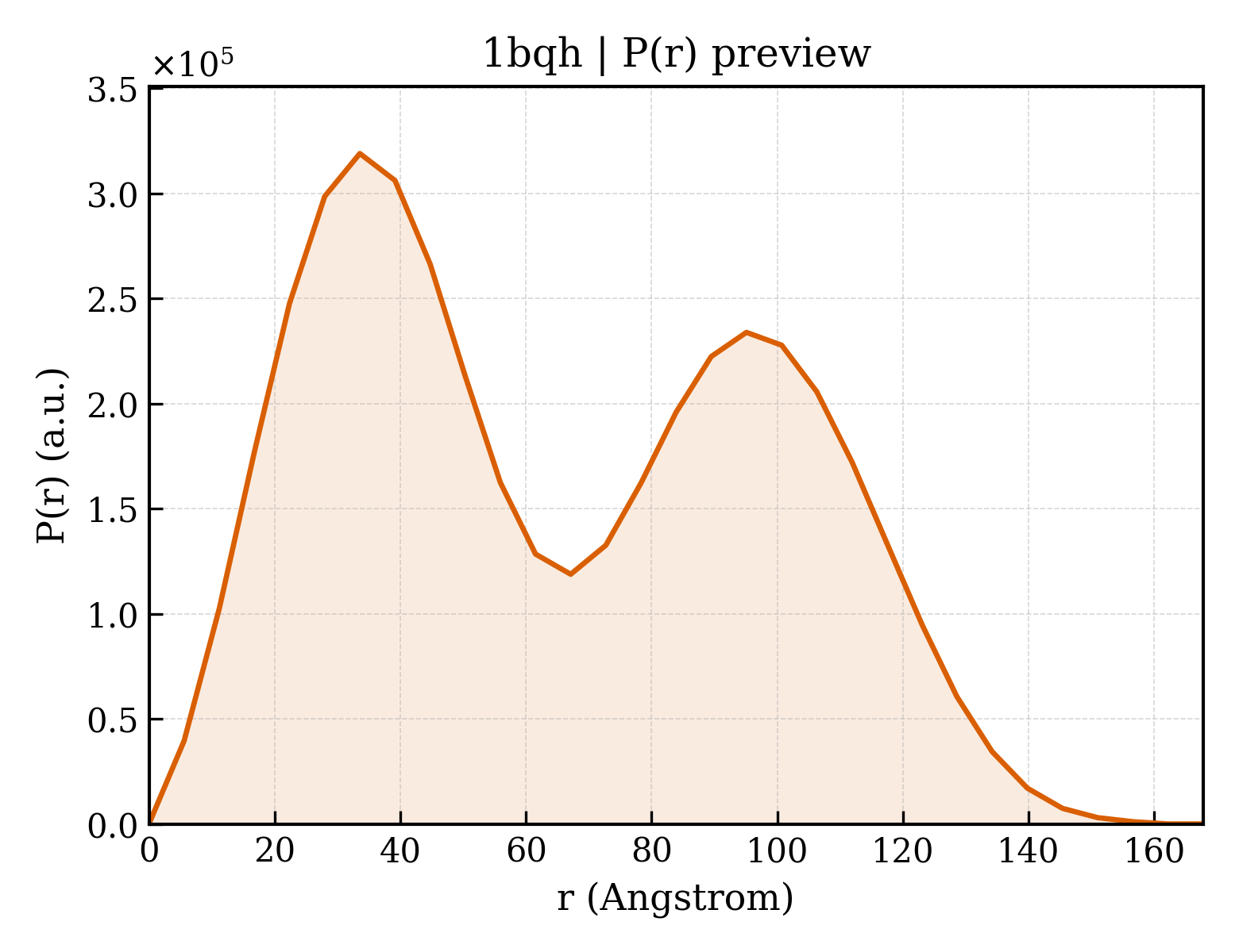 P(r) distribution for 1bqh