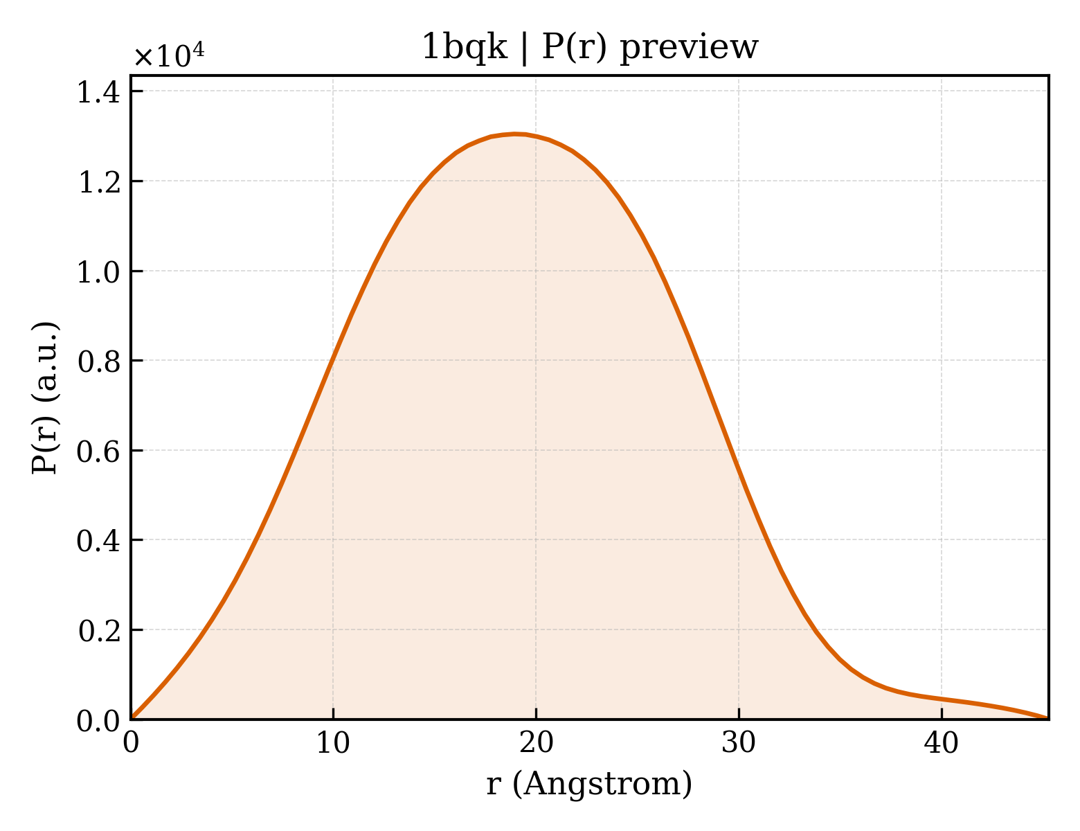 P(r) distribution for 1bqk
