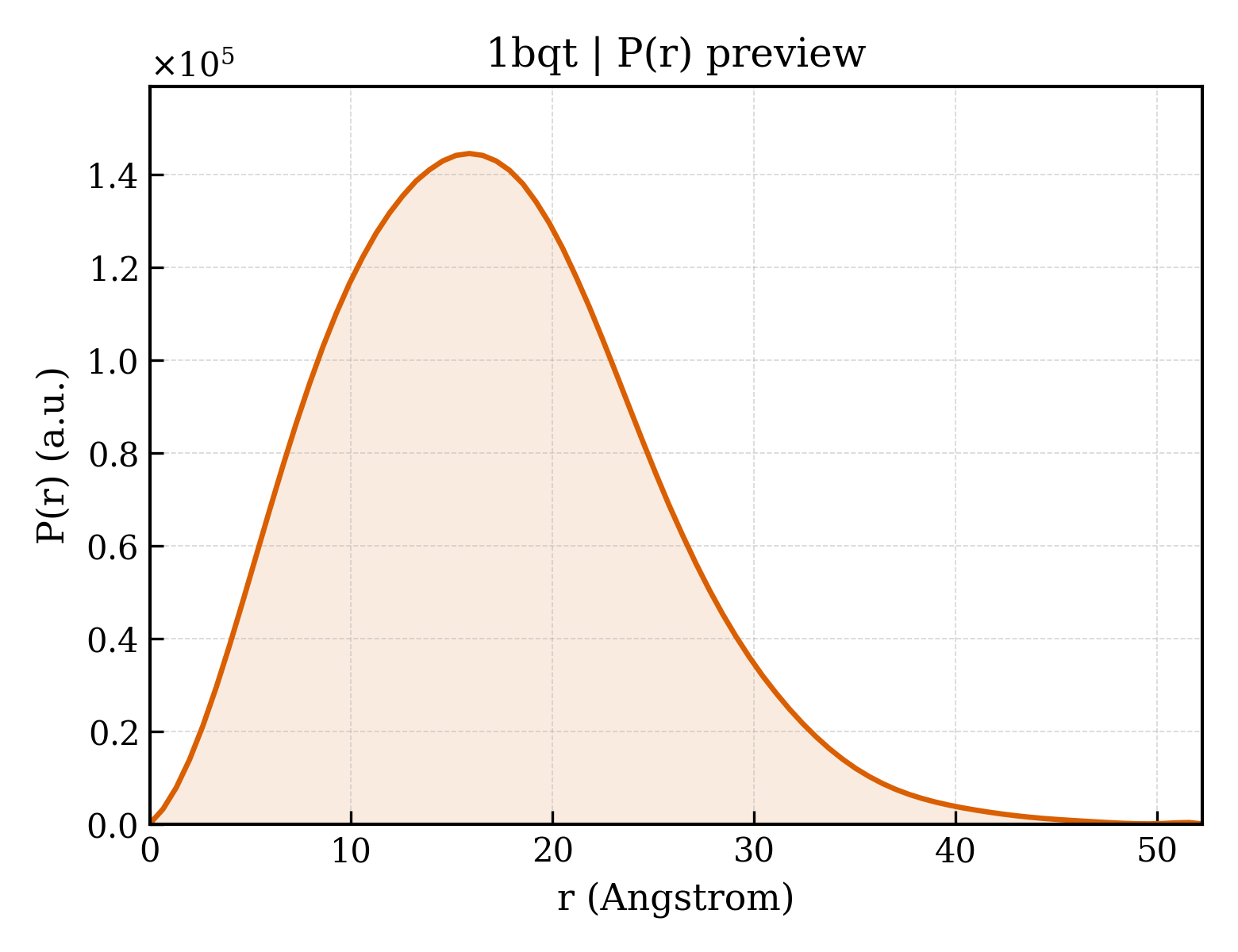 P(r) distribution for 1bqt
