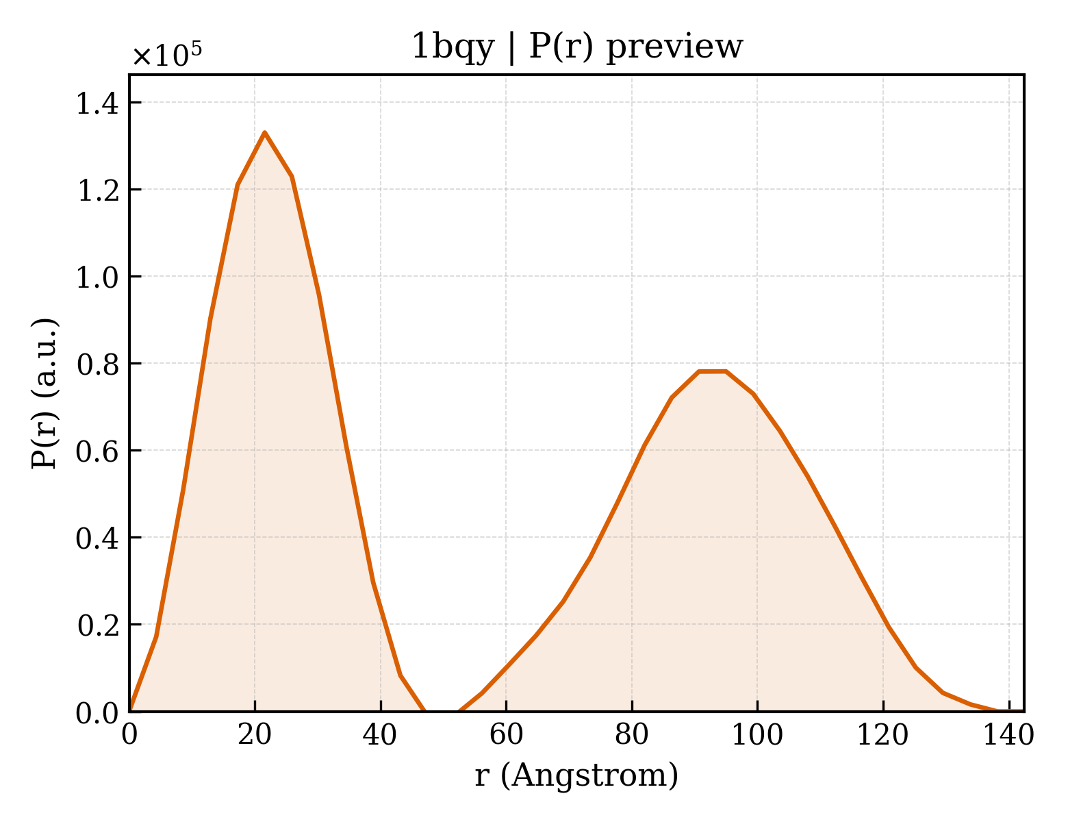 P(r) distribution for 1bqy