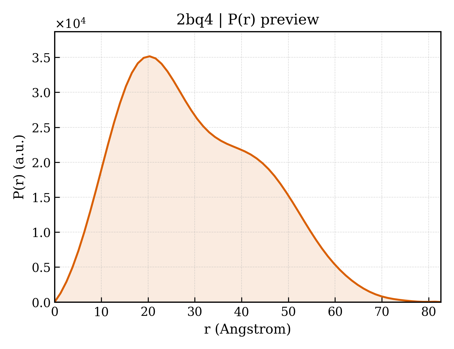 P(r) distribution for 2bq4
