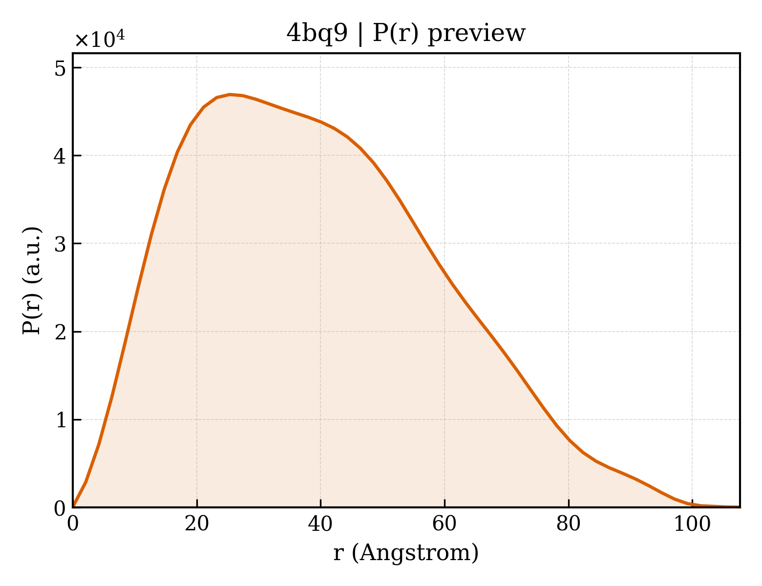 P(r) distribution for 4bq9