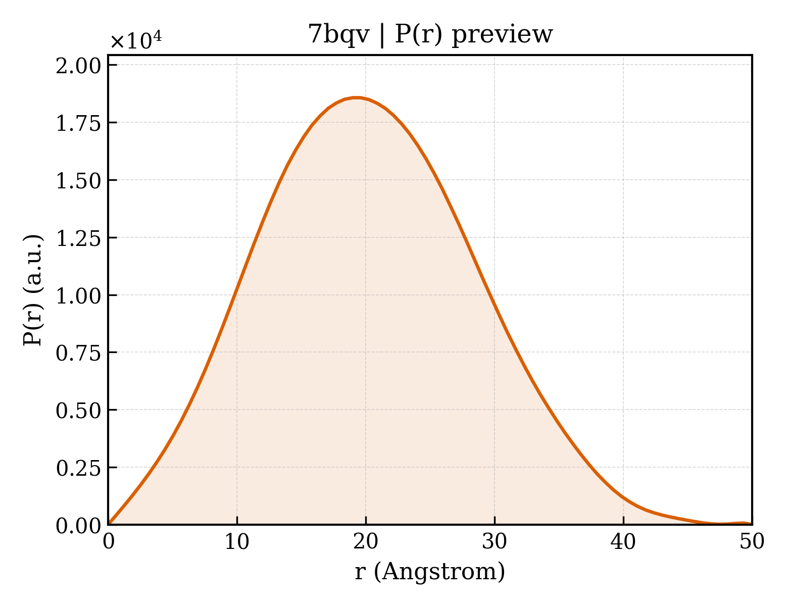 P(r) distribution for 7bqv