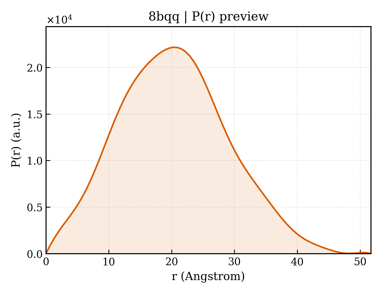 P(r) distribution for 8bqq