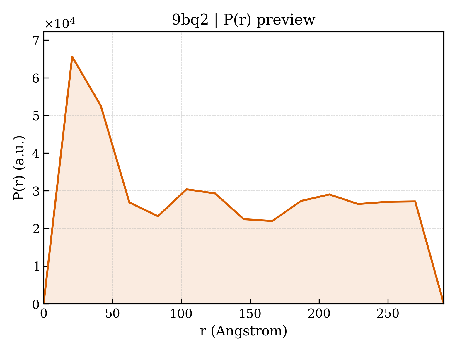 P(r) distribution for 9bq2