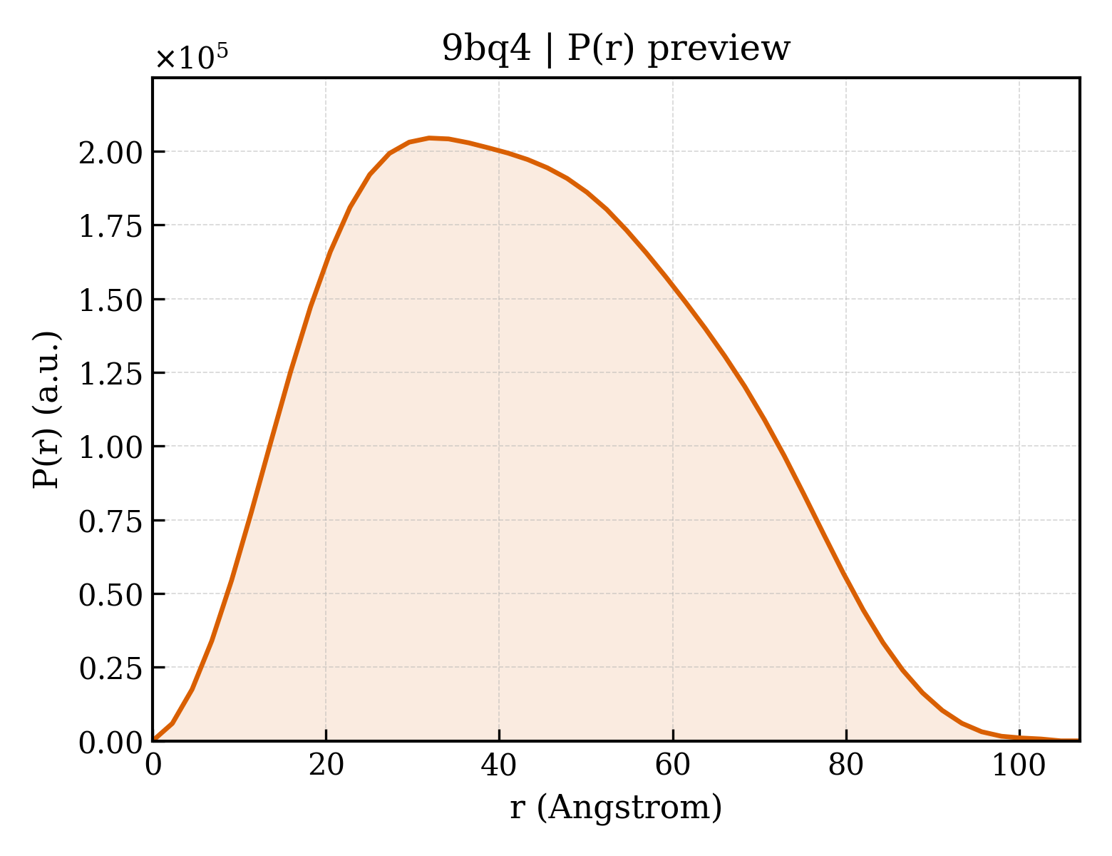 P(r) distribution for 9bq4