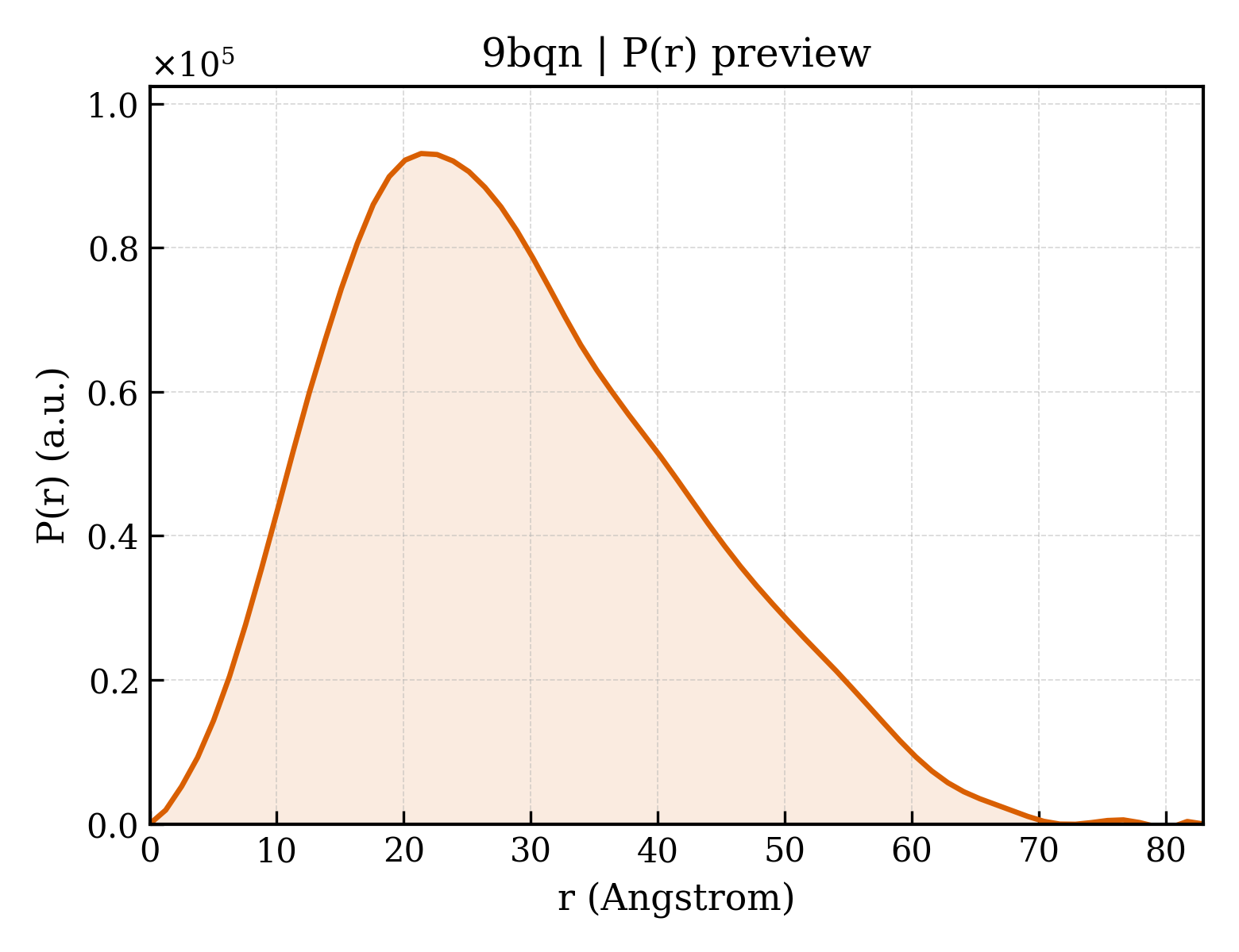 P(r) distribution for 9bqn