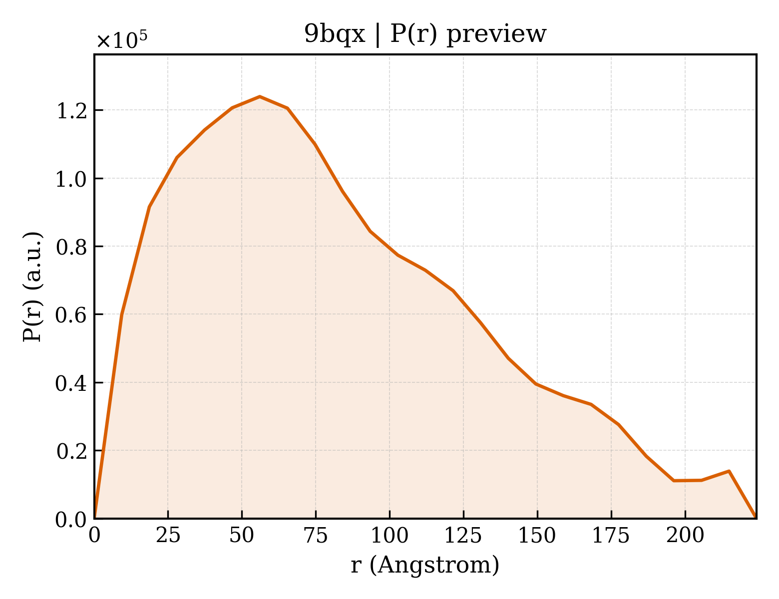 P(r) distribution for 9bqx