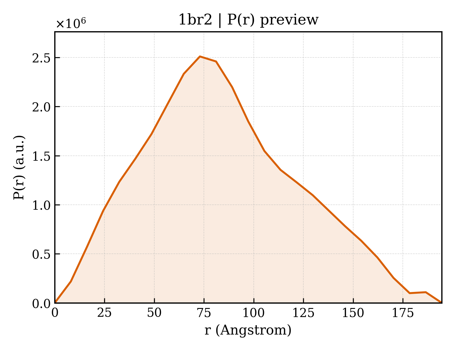P(r) distribution for 1br2