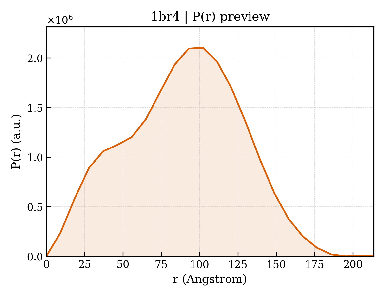 P(r) distribution for 1br4