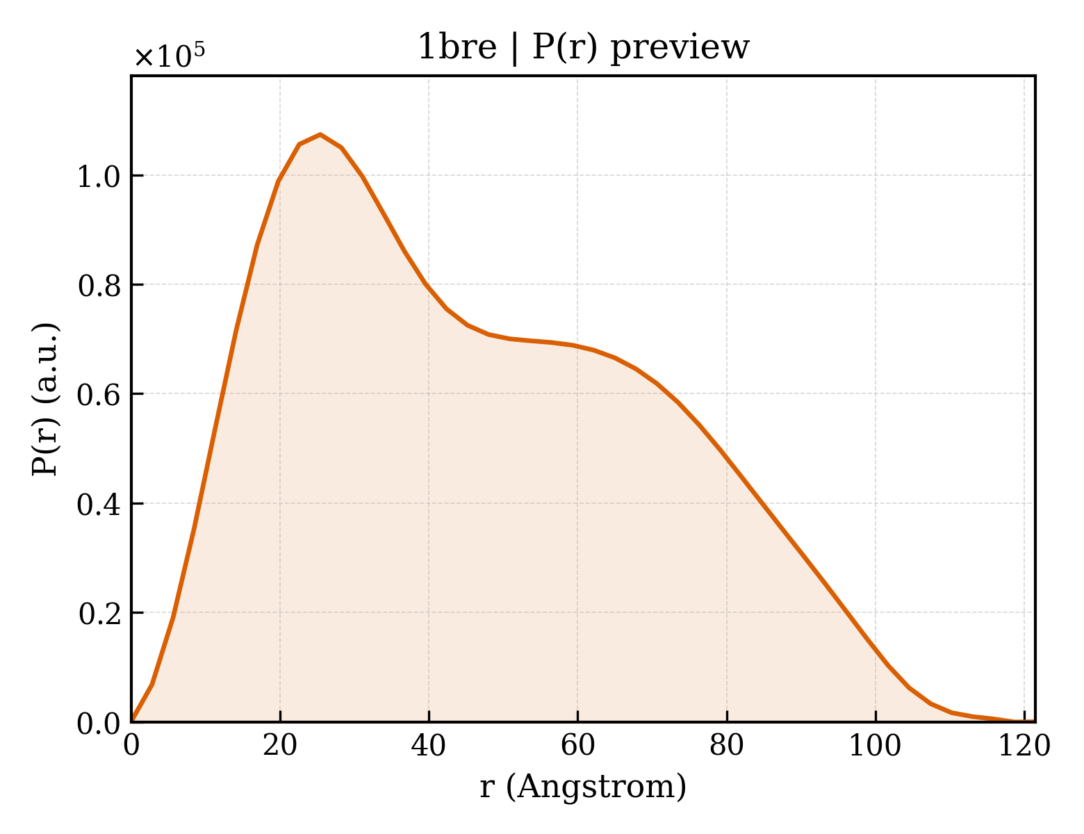 P(r) distribution for 1bre