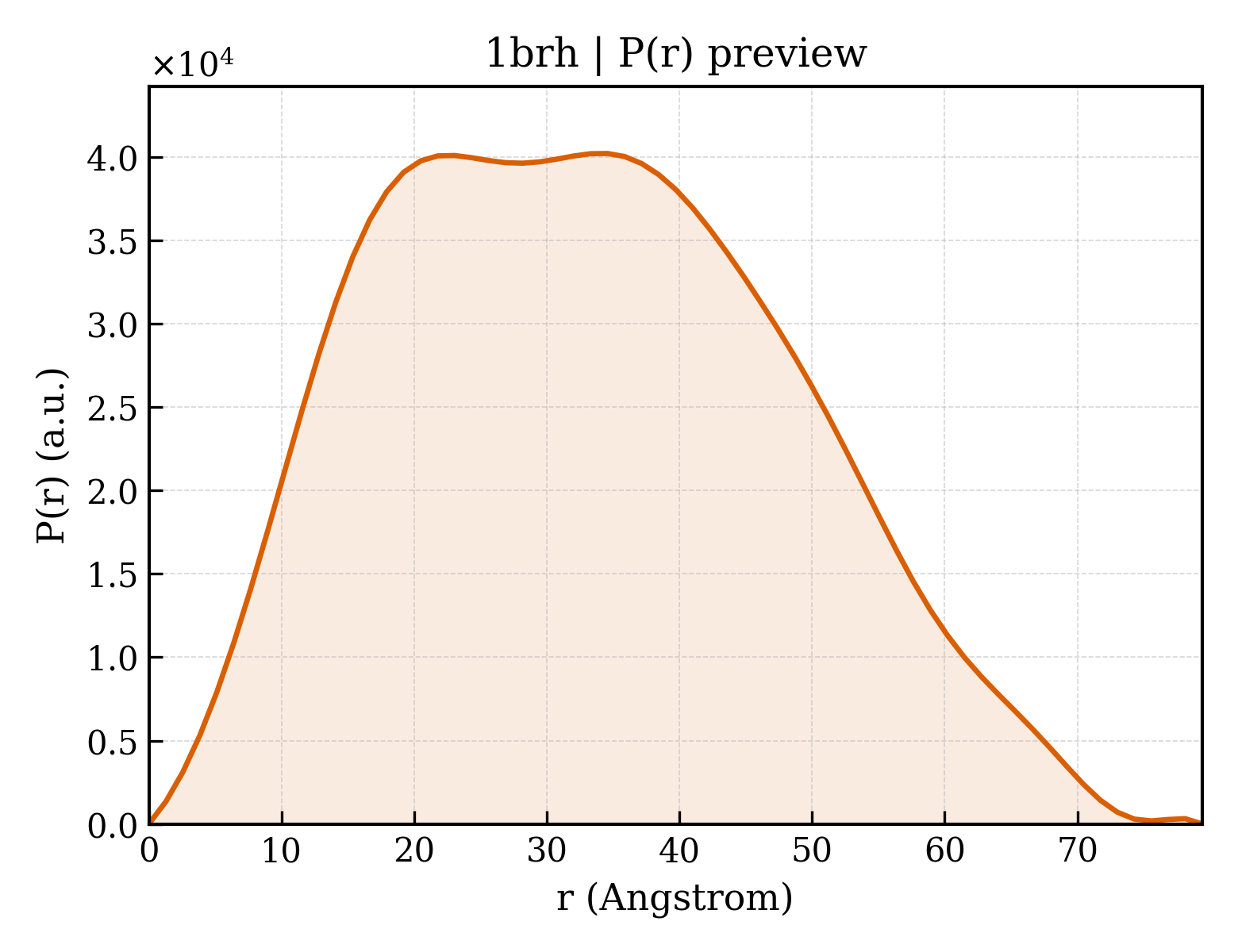 P(r) distribution for 1brh