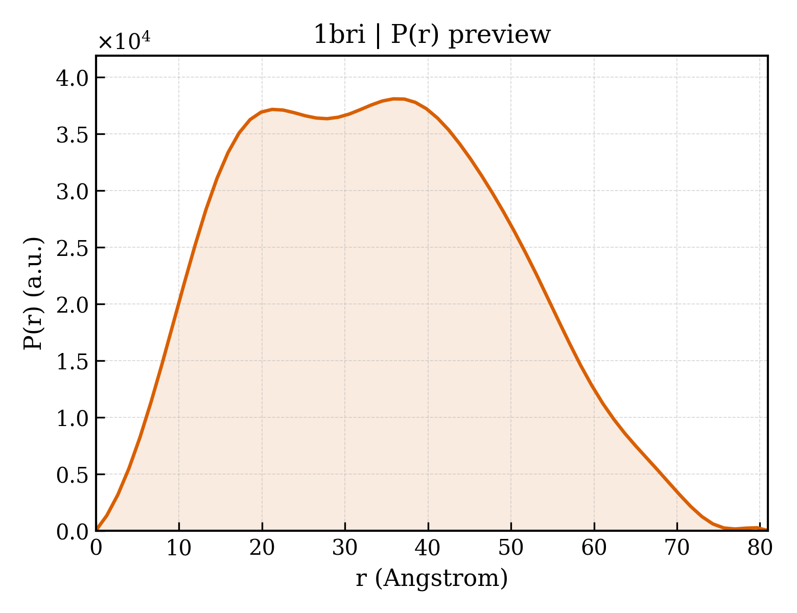P(r) distribution for 1bri