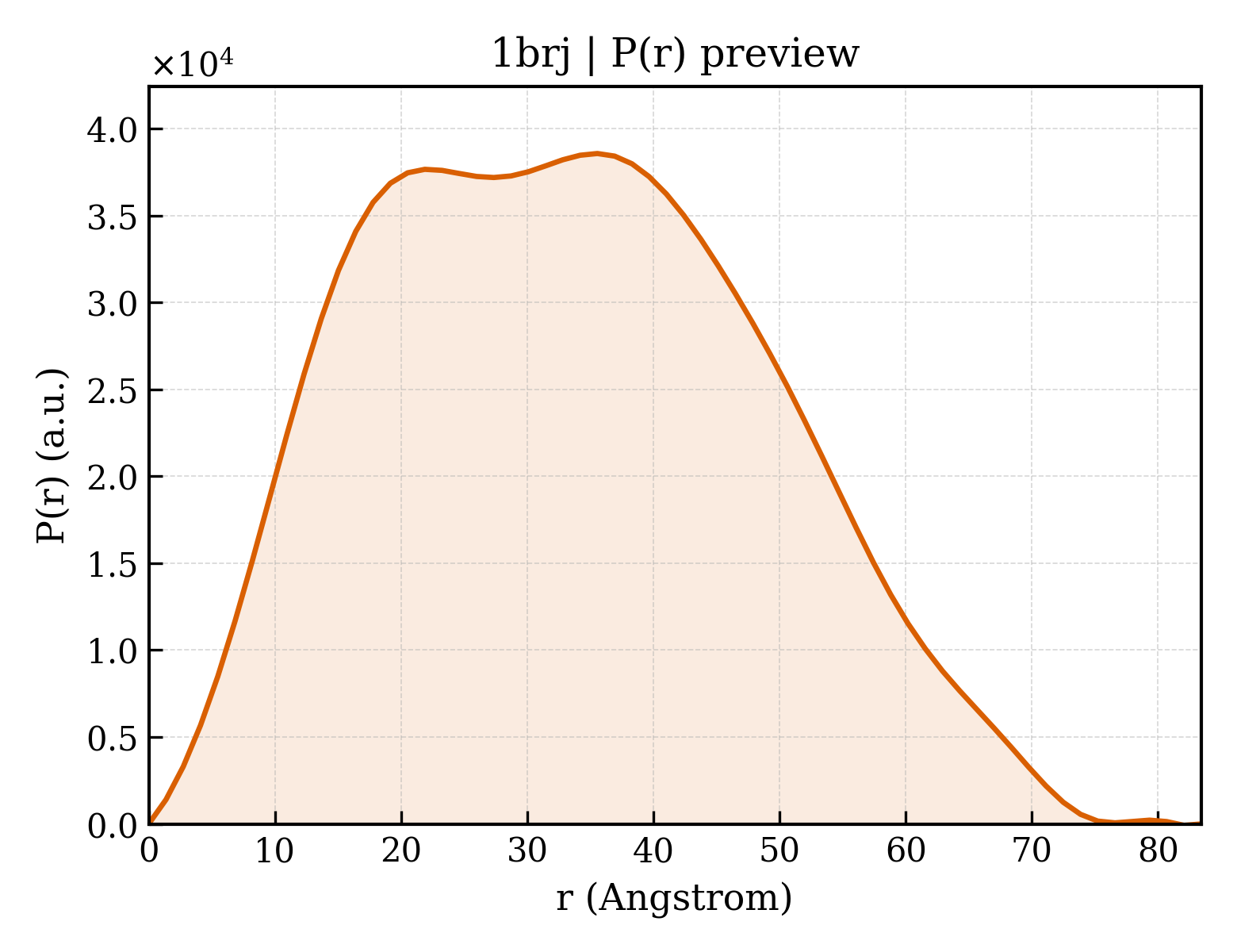 P(r) distribution for 1brj