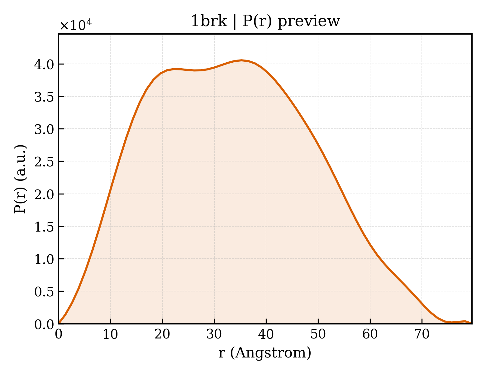 P(r) distribution for 1brk